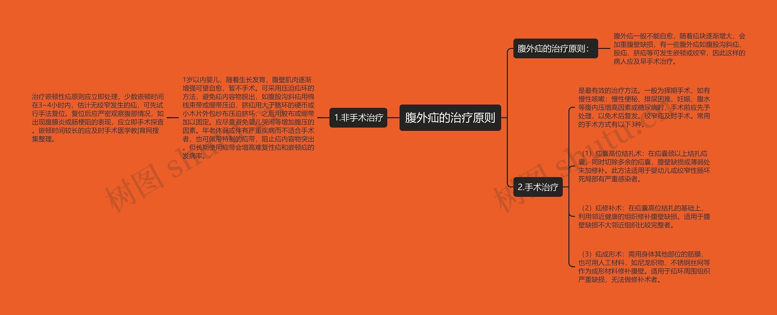 腹外疝的治疗原则思维导图