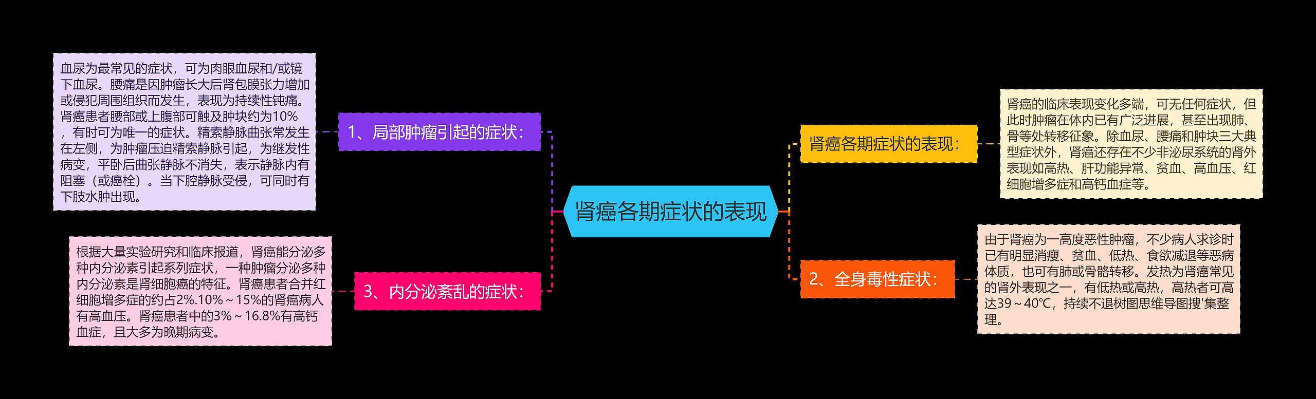 肾癌各期症状的表现思维导图