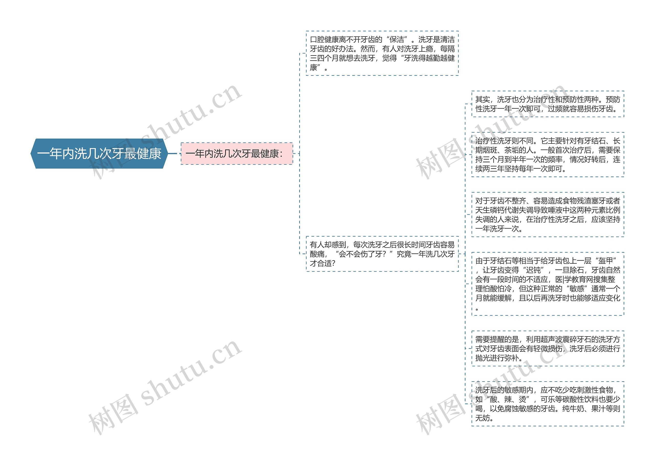 一年内洗几次牙最健康思维导图