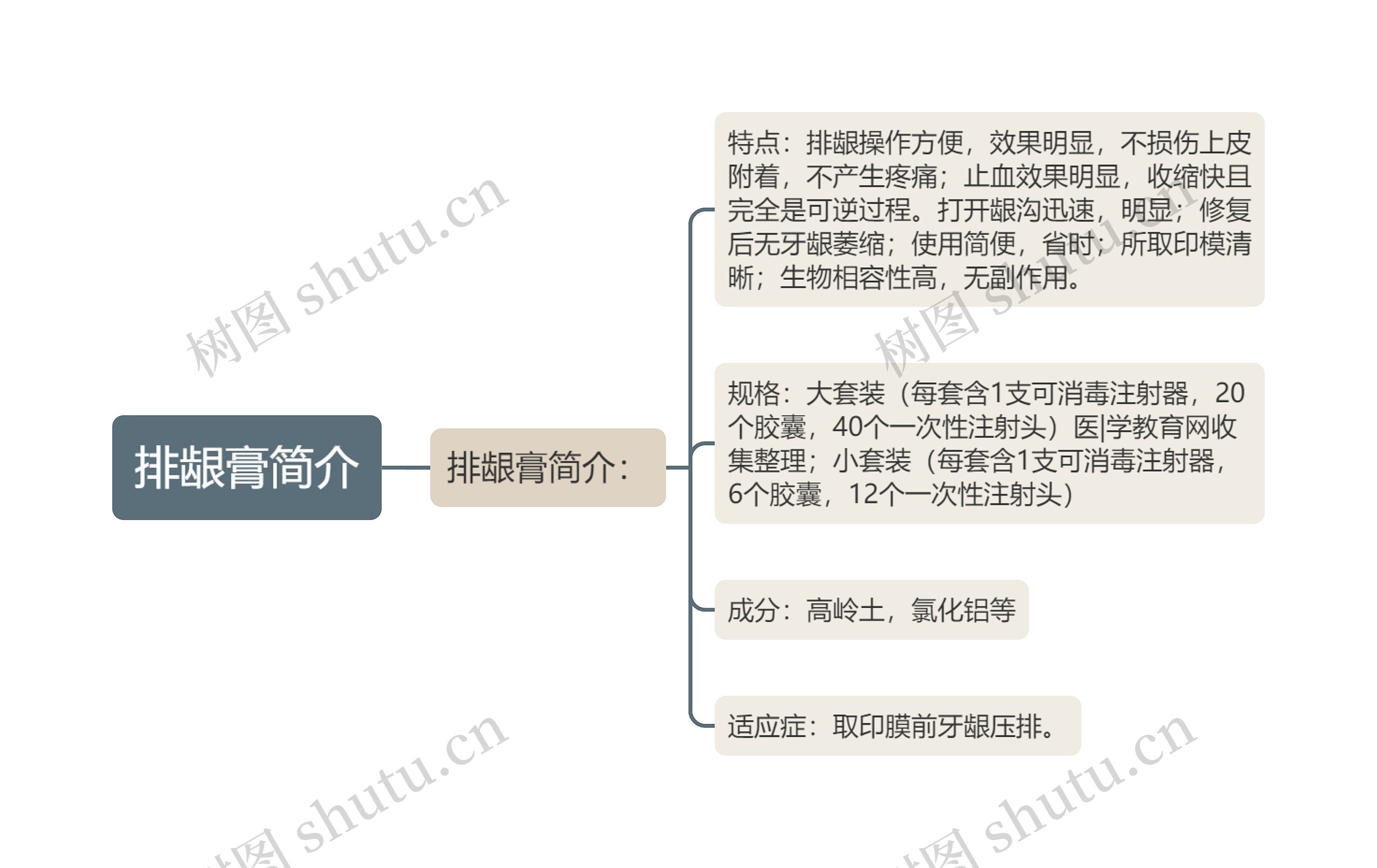 排龈膏简介思维导图