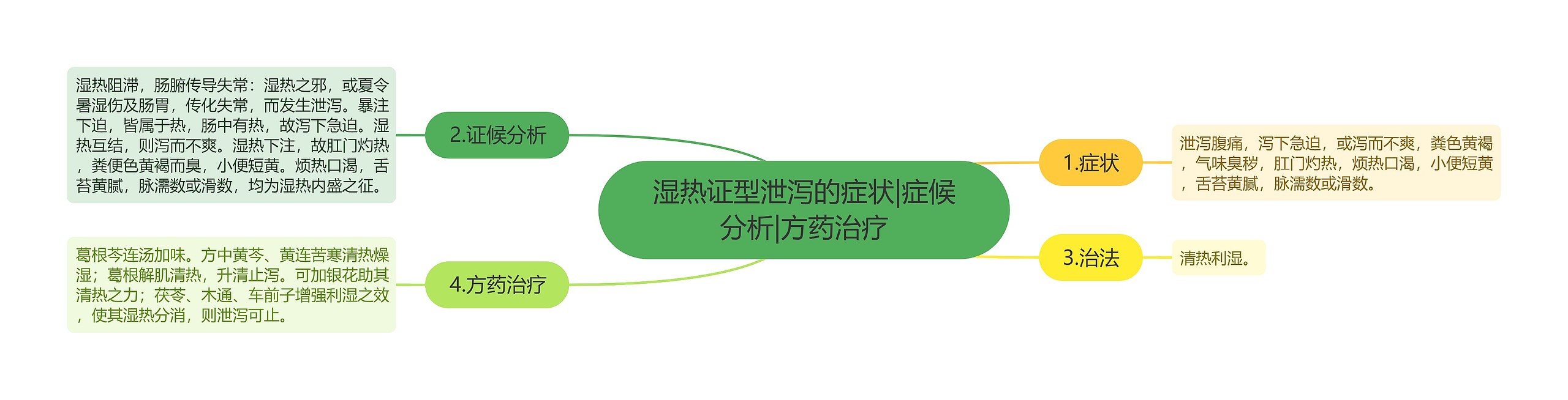 湿热证型泄泻的症状|症候分析|方药治疗思维导图