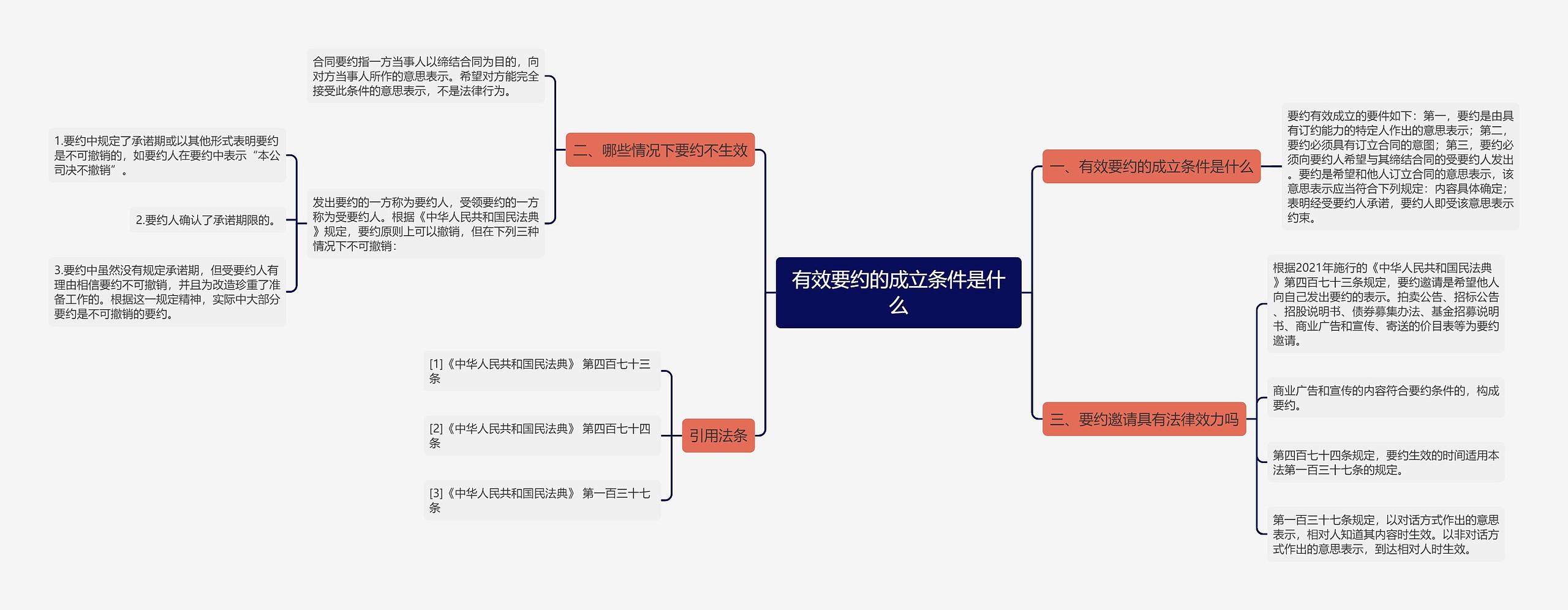 有效要约的成立条件是什么思维导图