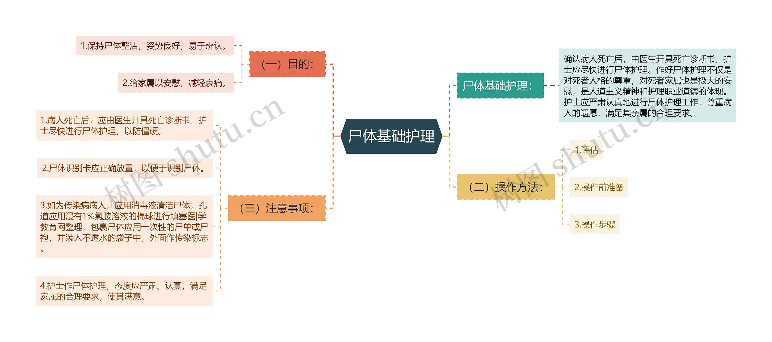 尸体基础护理