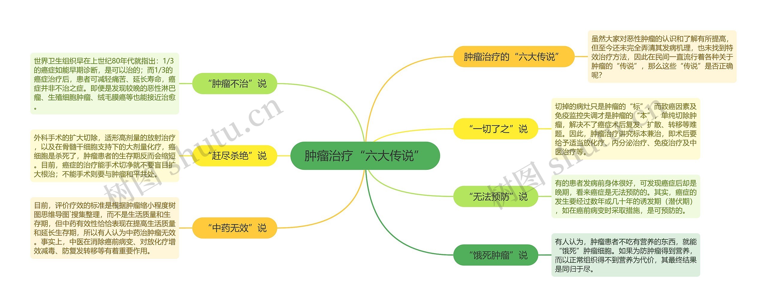 肿瘤治疗“六大传说”