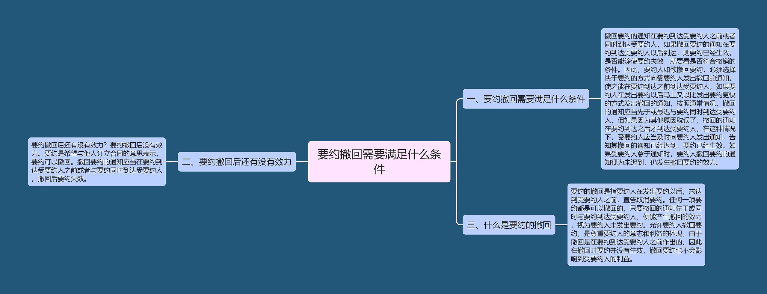 要约撤回需要满足什么条件思维导图