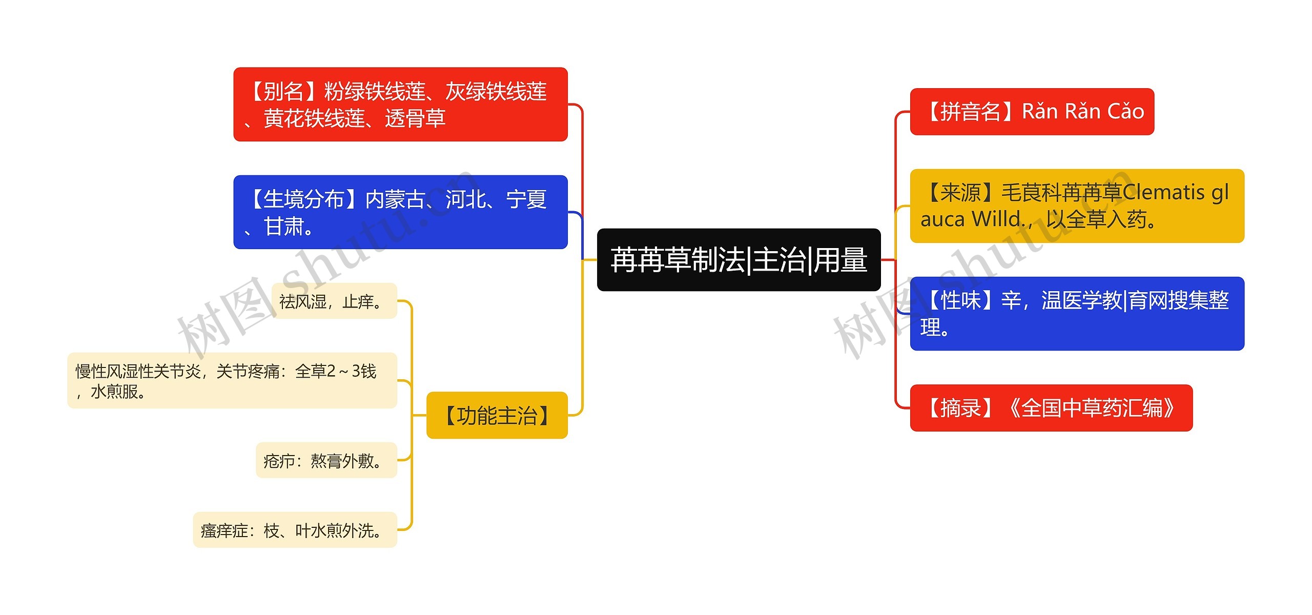 苒苒草制法|主治|用量思维导图