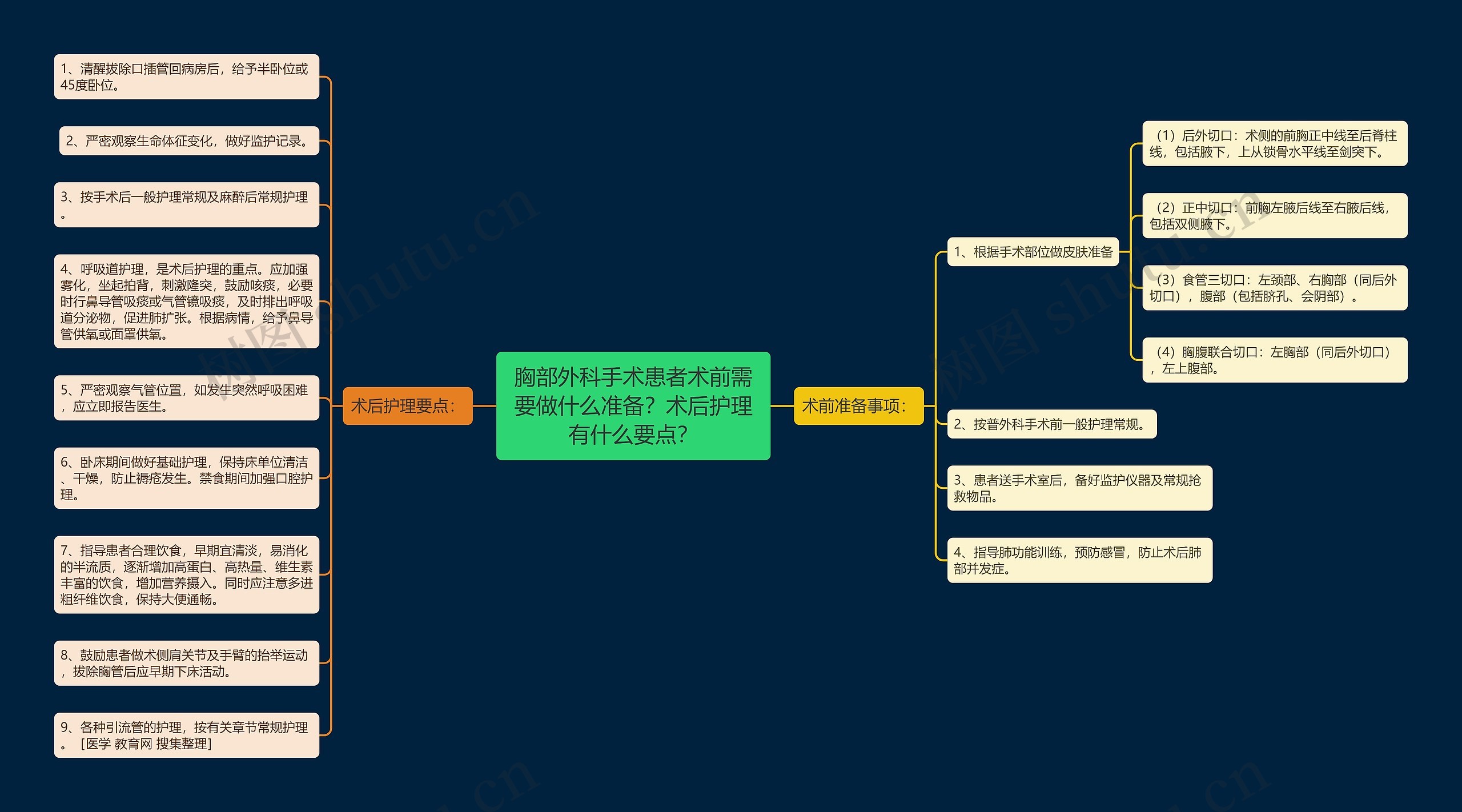 胸部外科手术患者术前需要做什么准备？术后护理有什么要点？思维导图