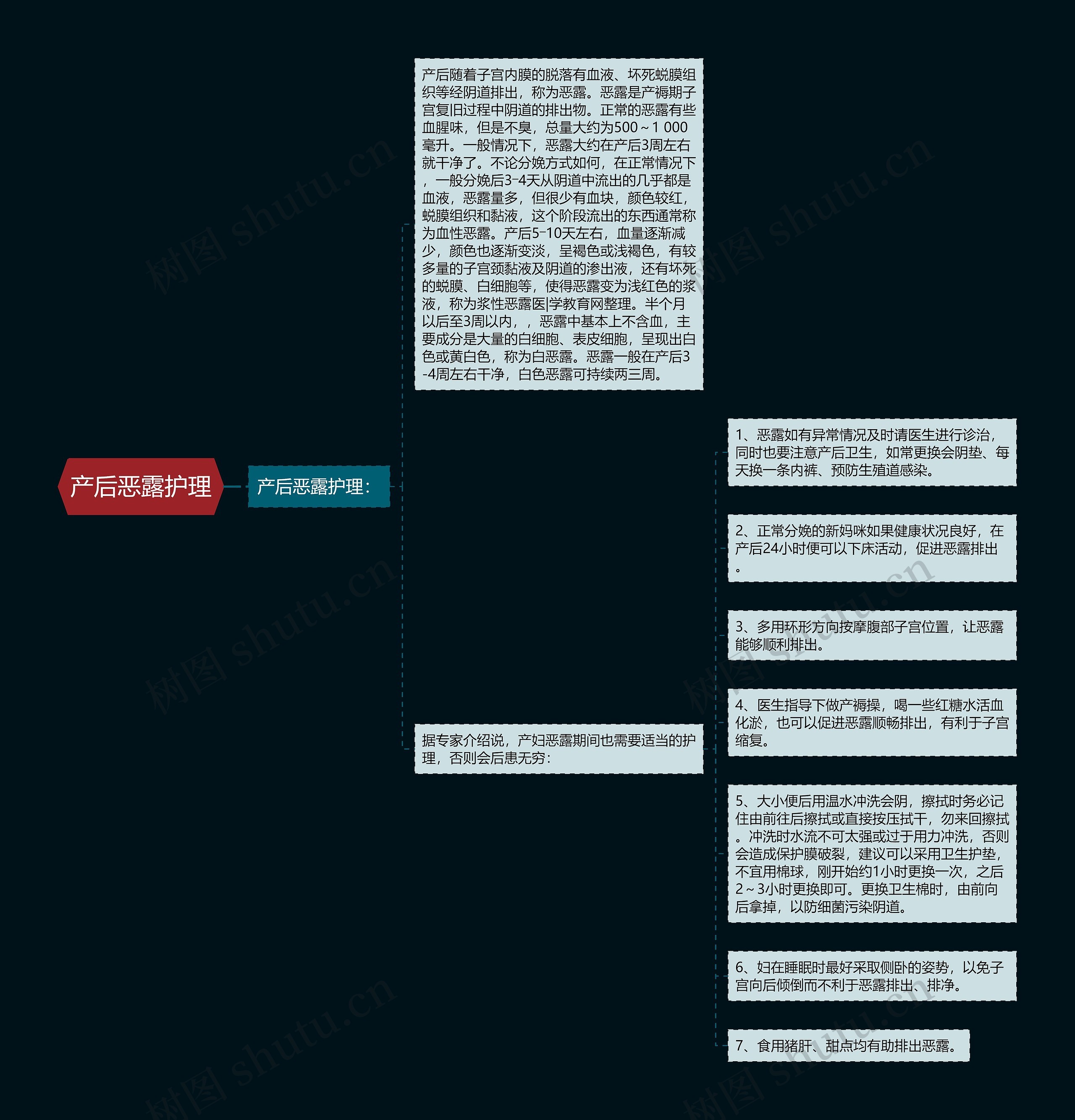 产后恶露护理思维导图