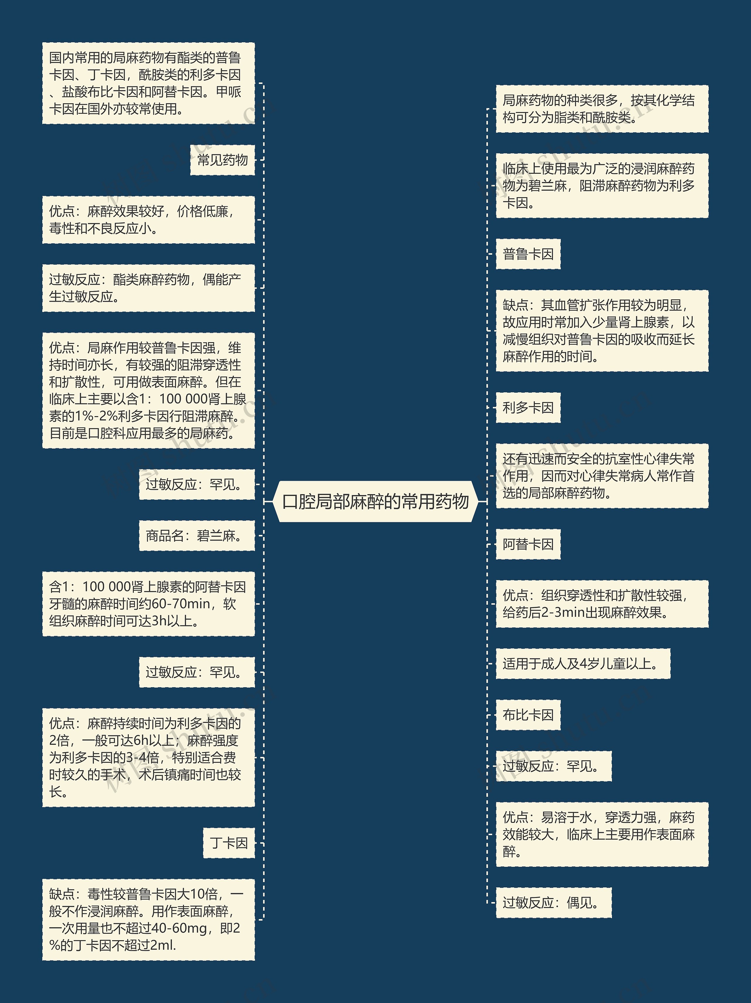 口腔局部麻醉的常用药物思维导图