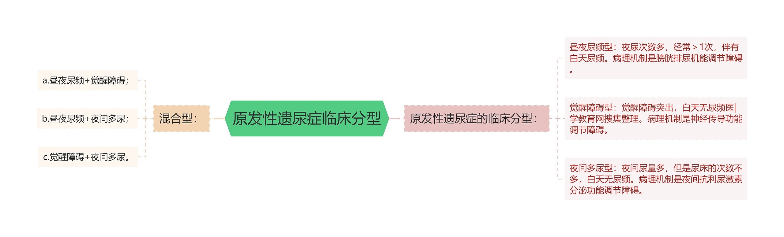 原发性遗尿症临床分型 原发性遗尿症临床分型