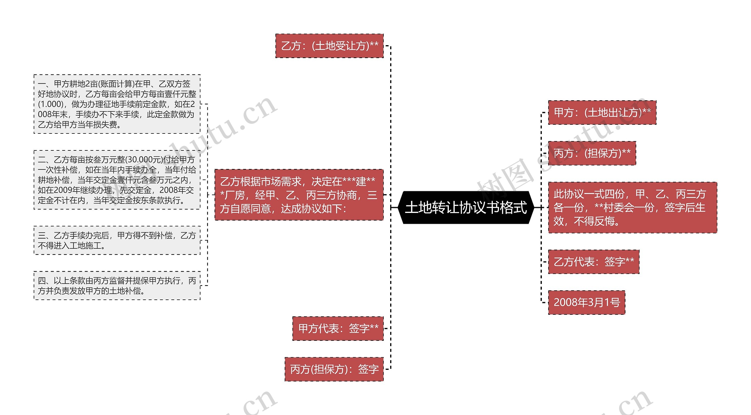 土地转让协议书格式思维导图