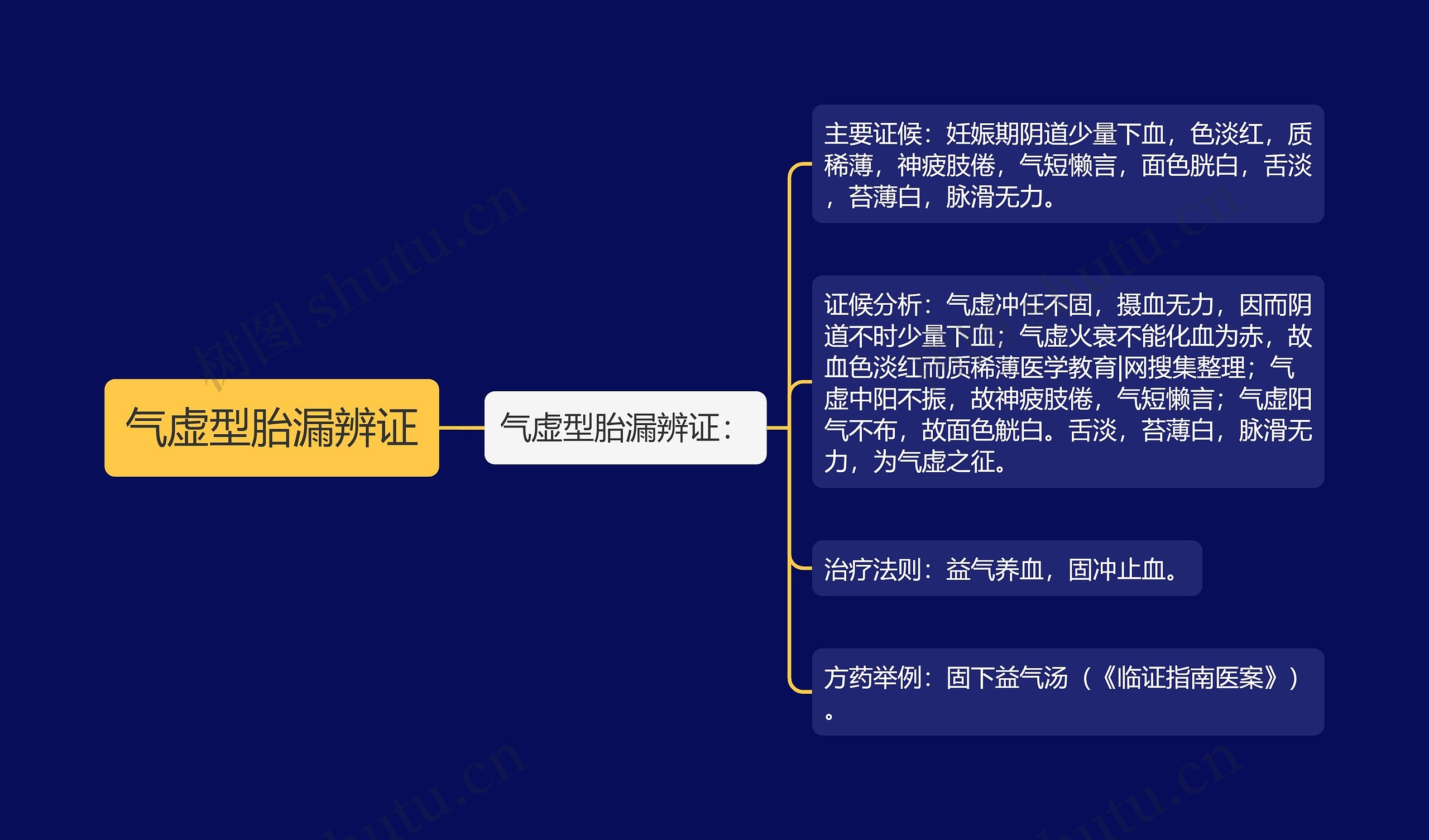 气虚型胎漏辨证思维导图