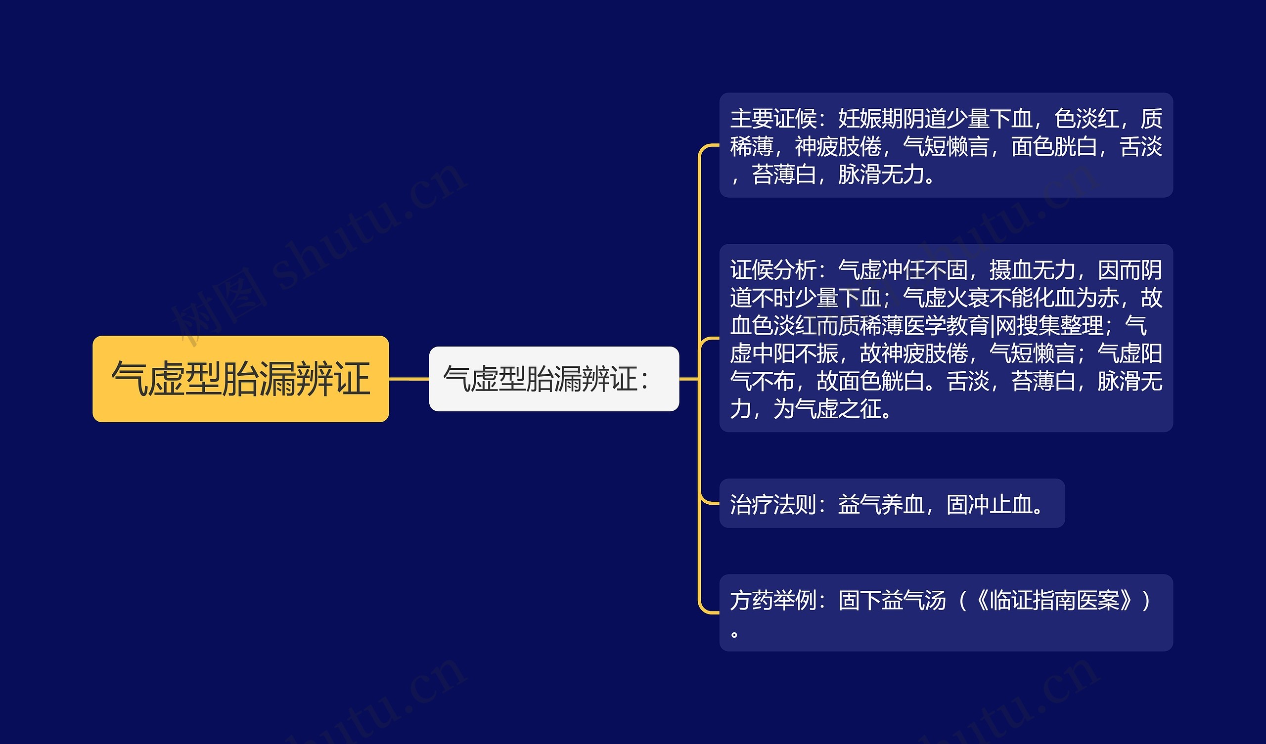 气虚型胎漏辨证 气虚型胎漏辨证