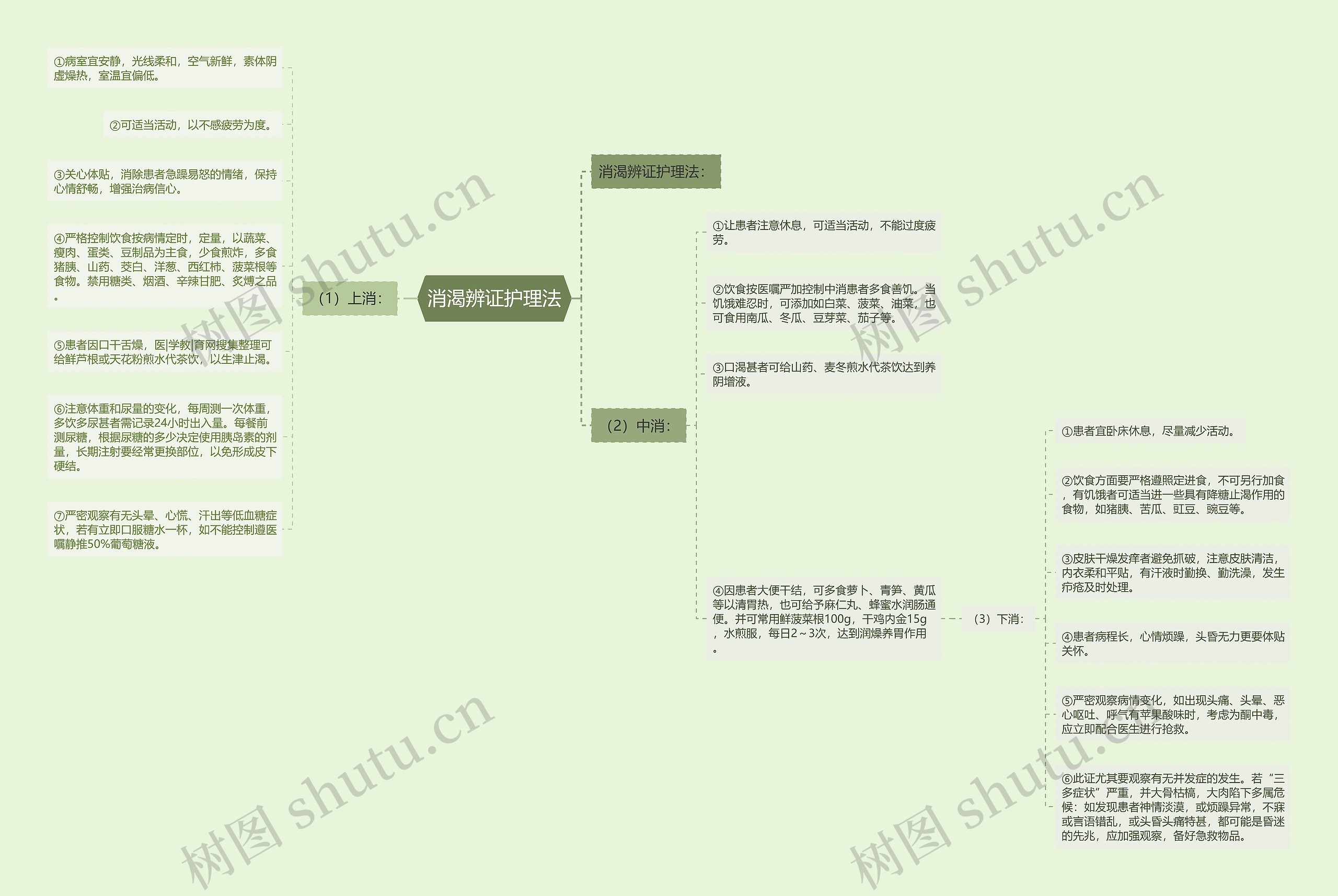 消渴辨证护理法思维导图