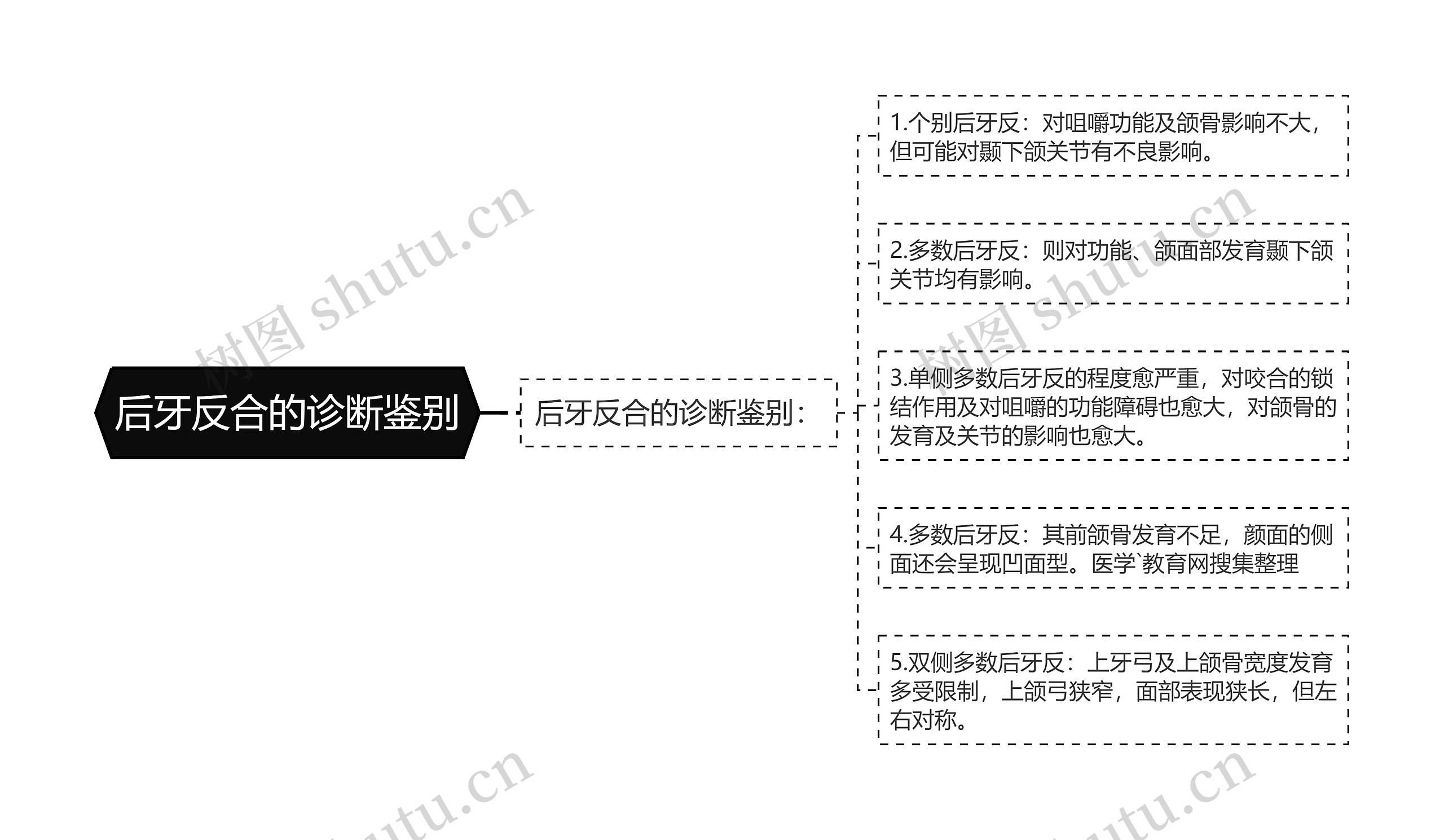 后牙反合的诊断鉴别思维导图