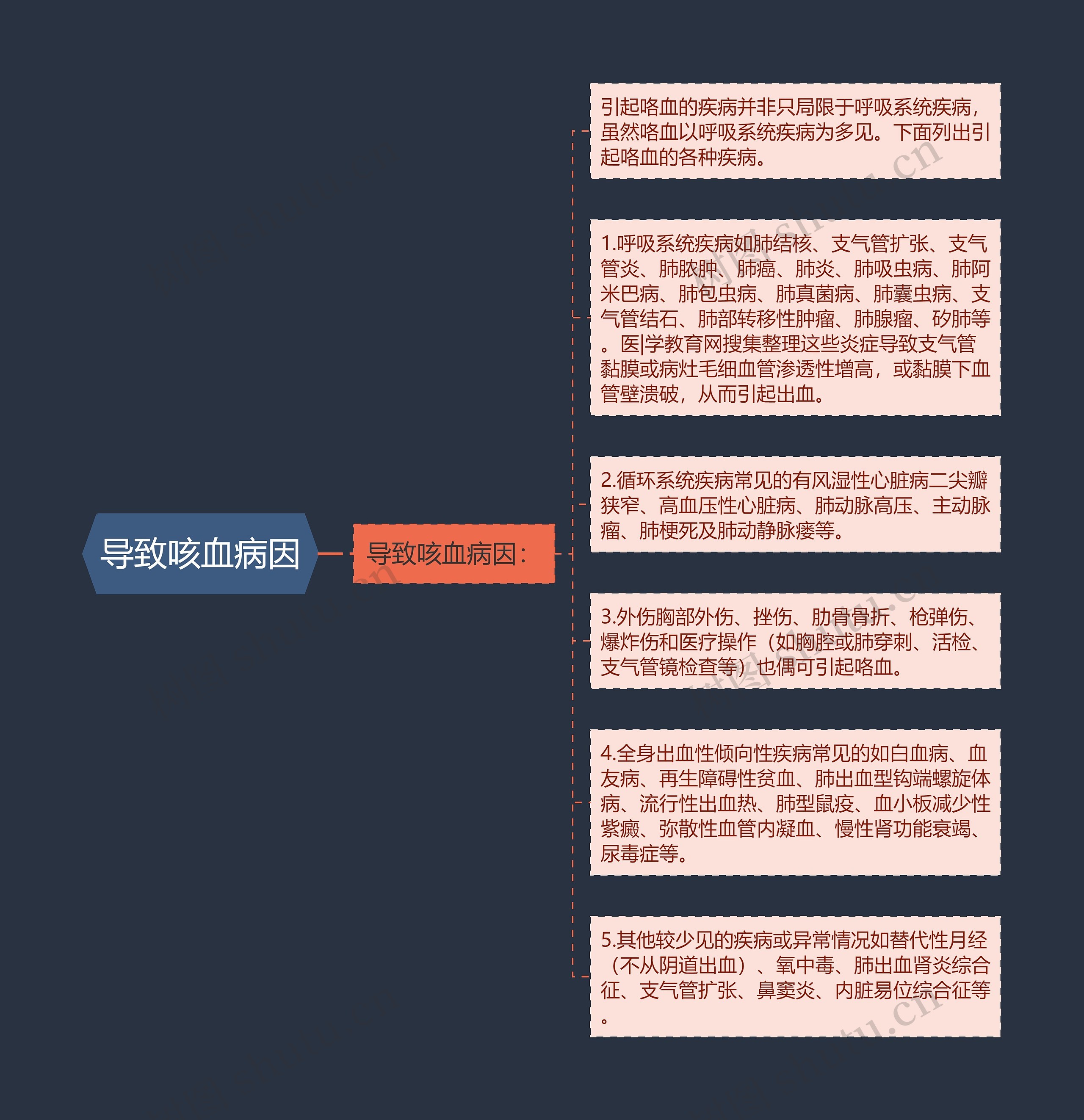 导致咳血病因思维导图