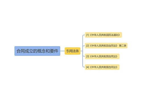 合同成立的概念和要件