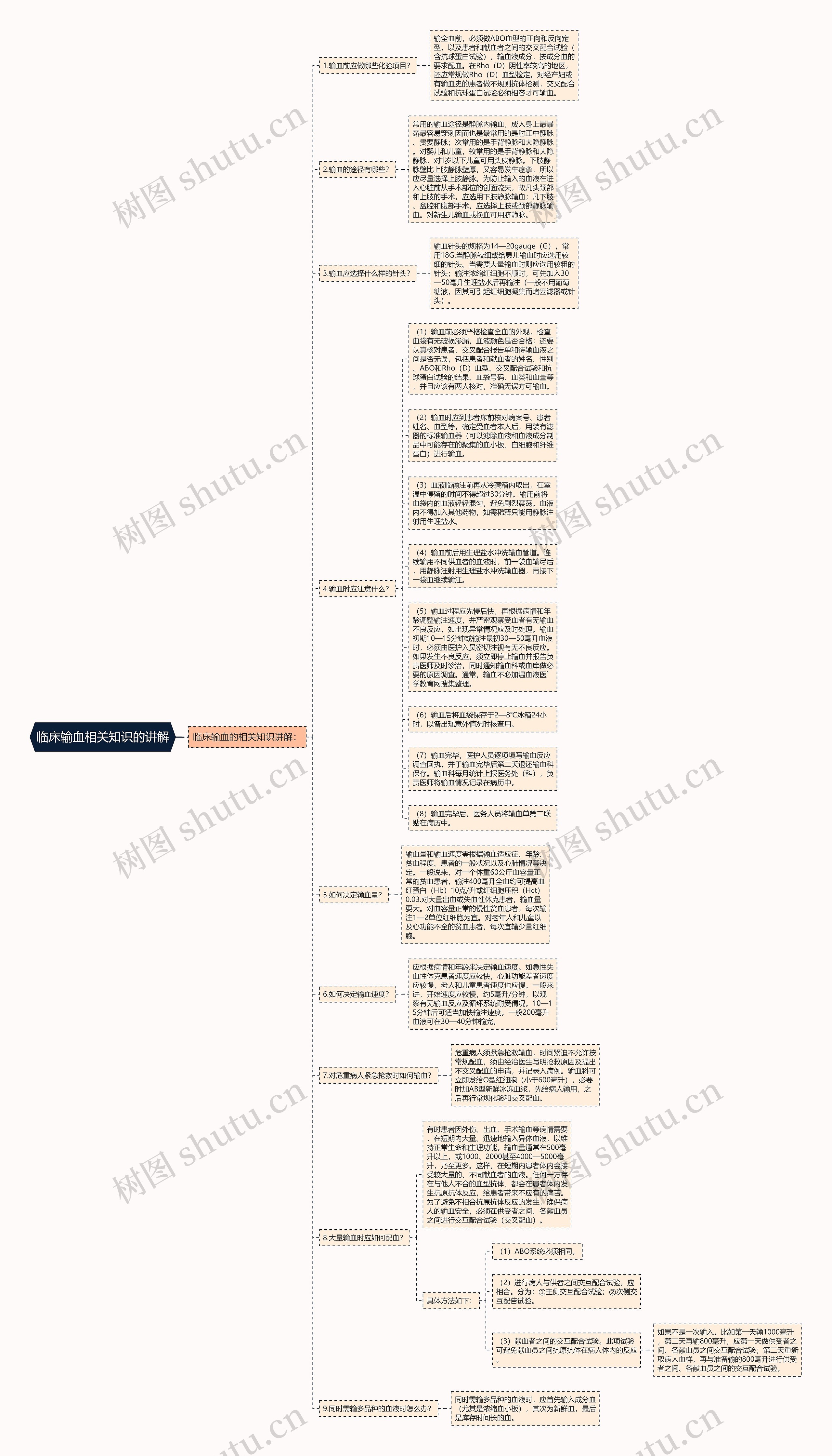 临床输血相关知识的讲解思维导图