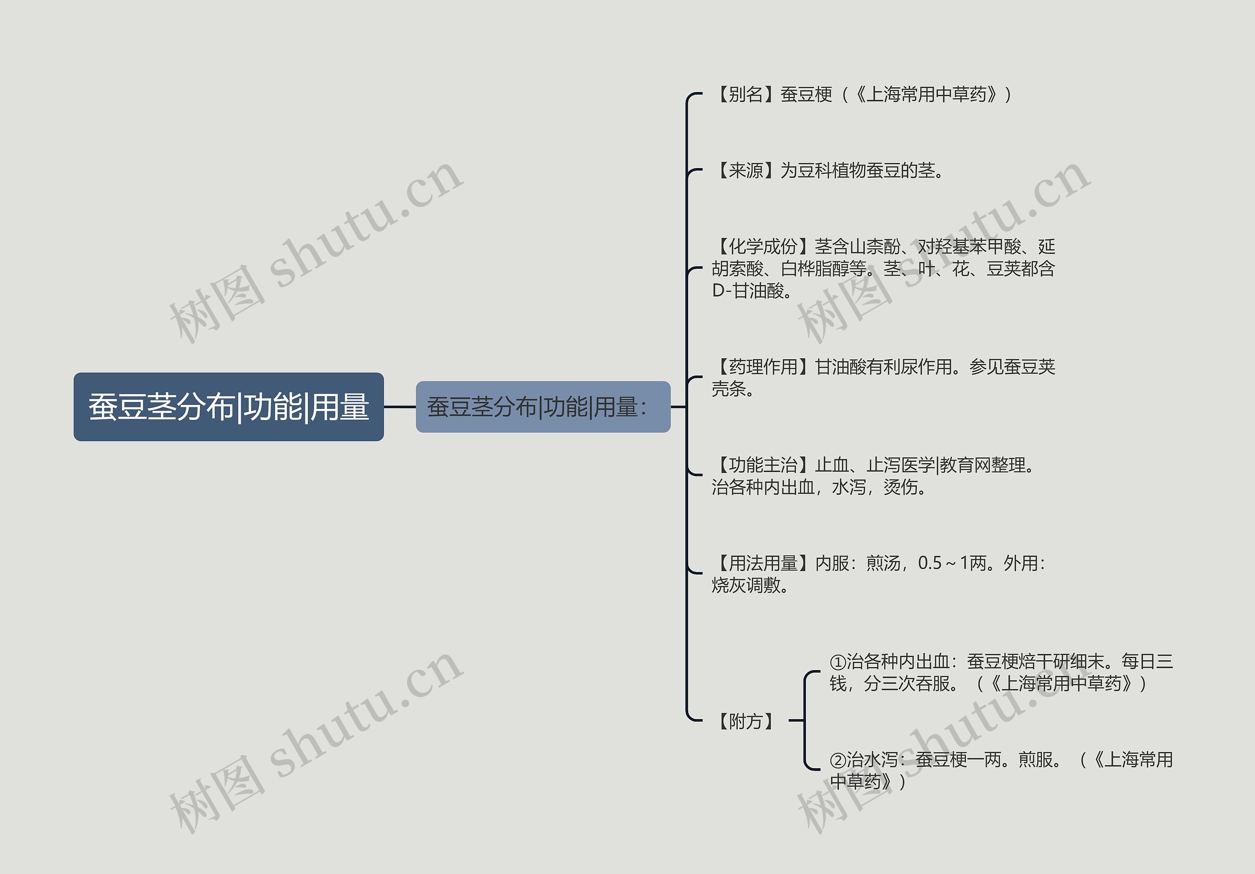 蚕豆茎分布|功能|用量