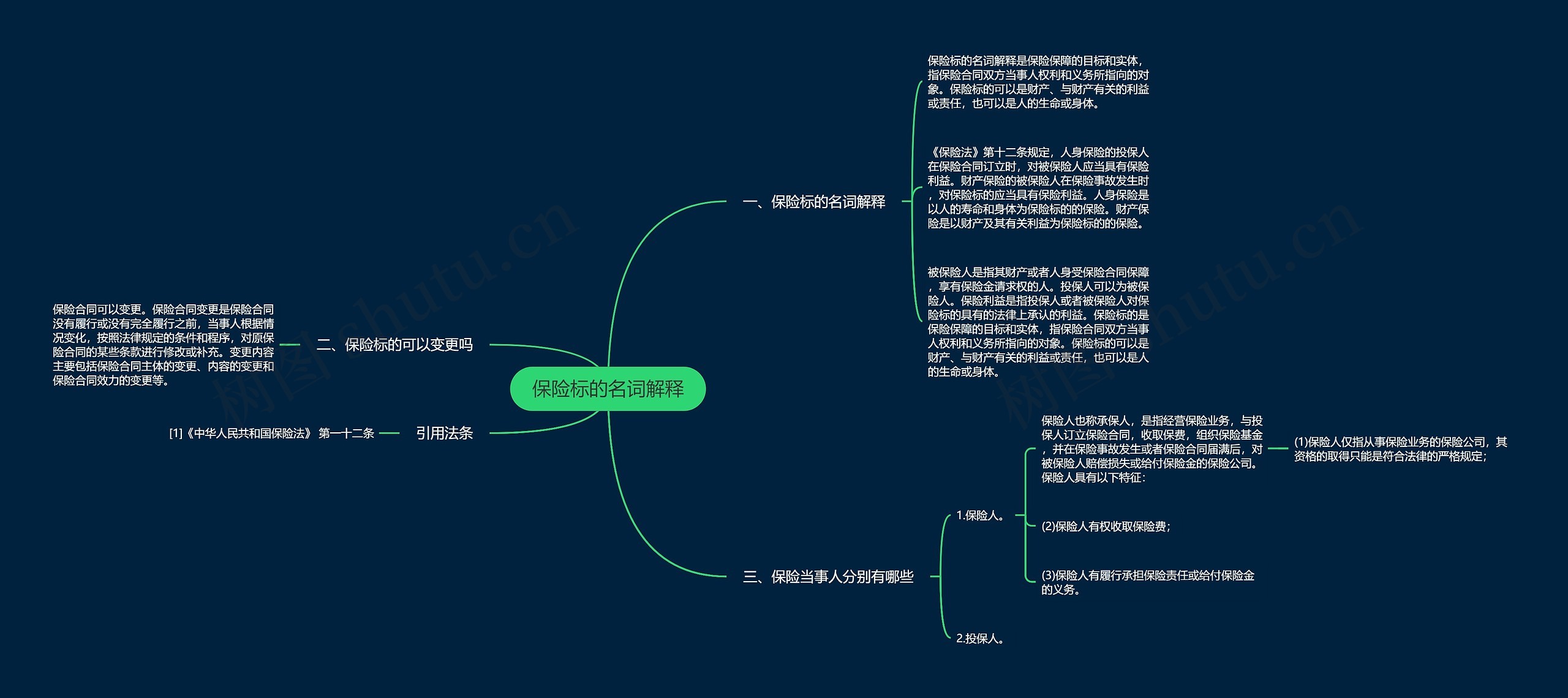 保险标的名词解释思维导图高清图 保险标的名词解释思维导图