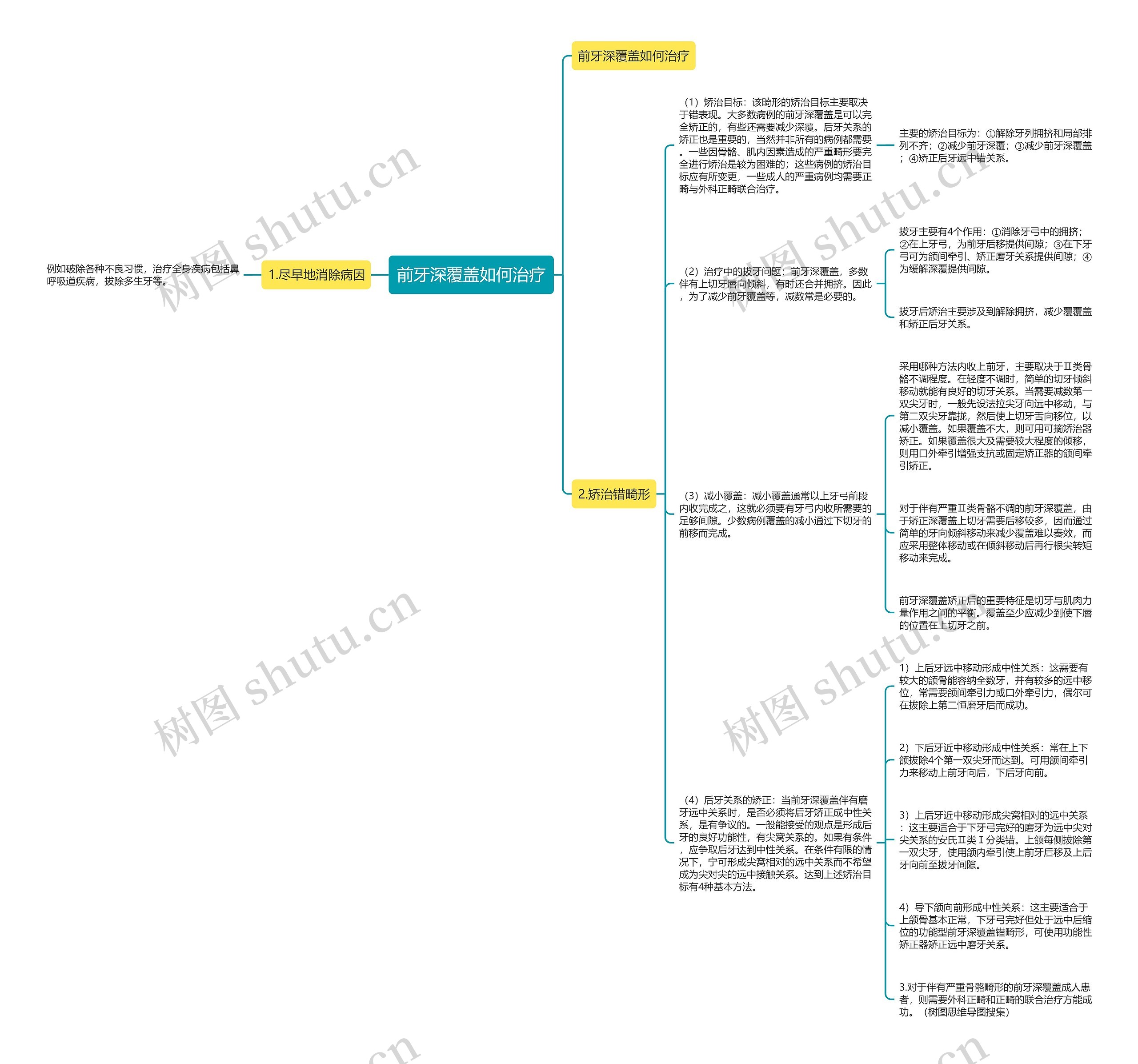 前牙深覆盖如何治疗思维导图