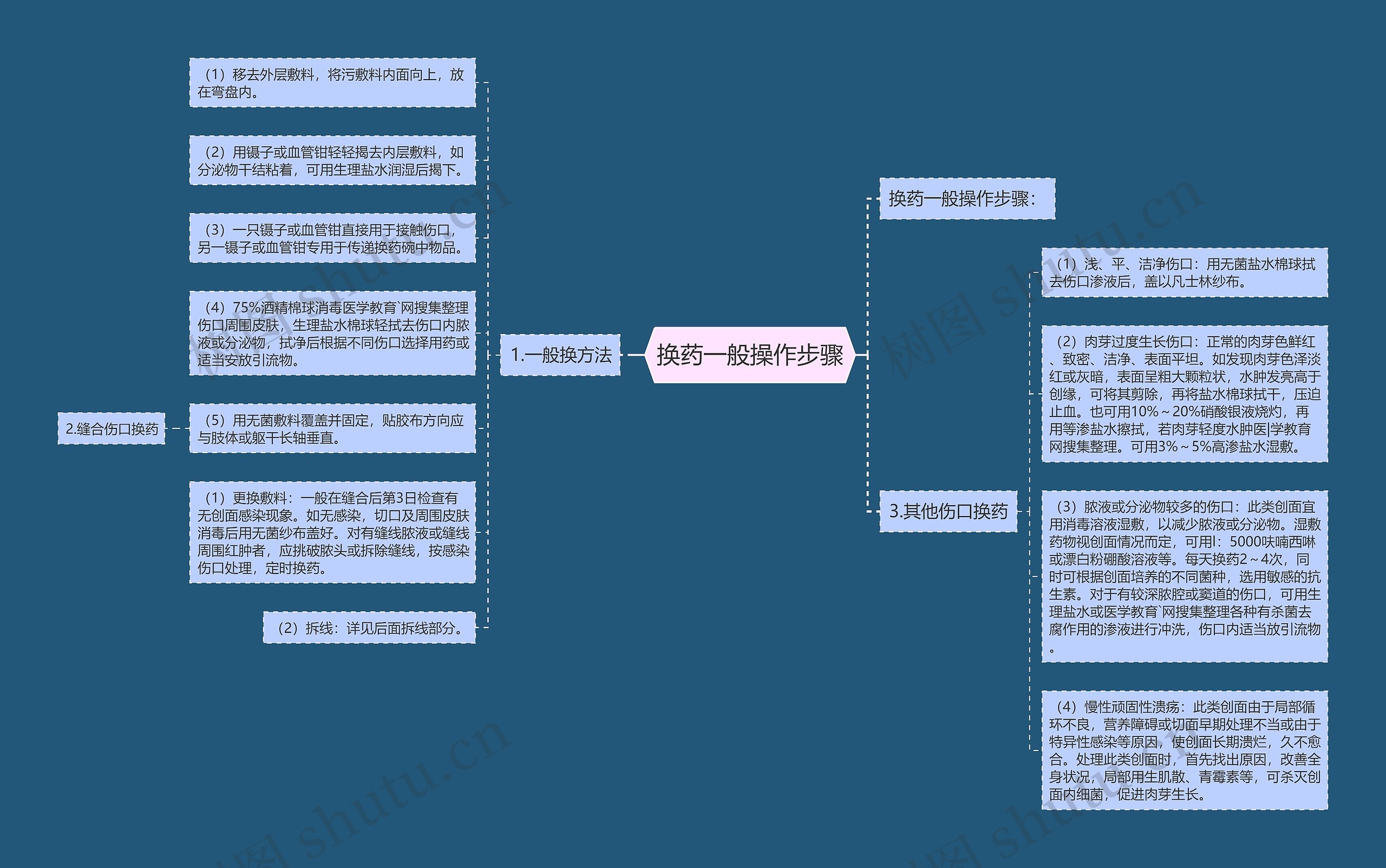 换药一般操作步骤