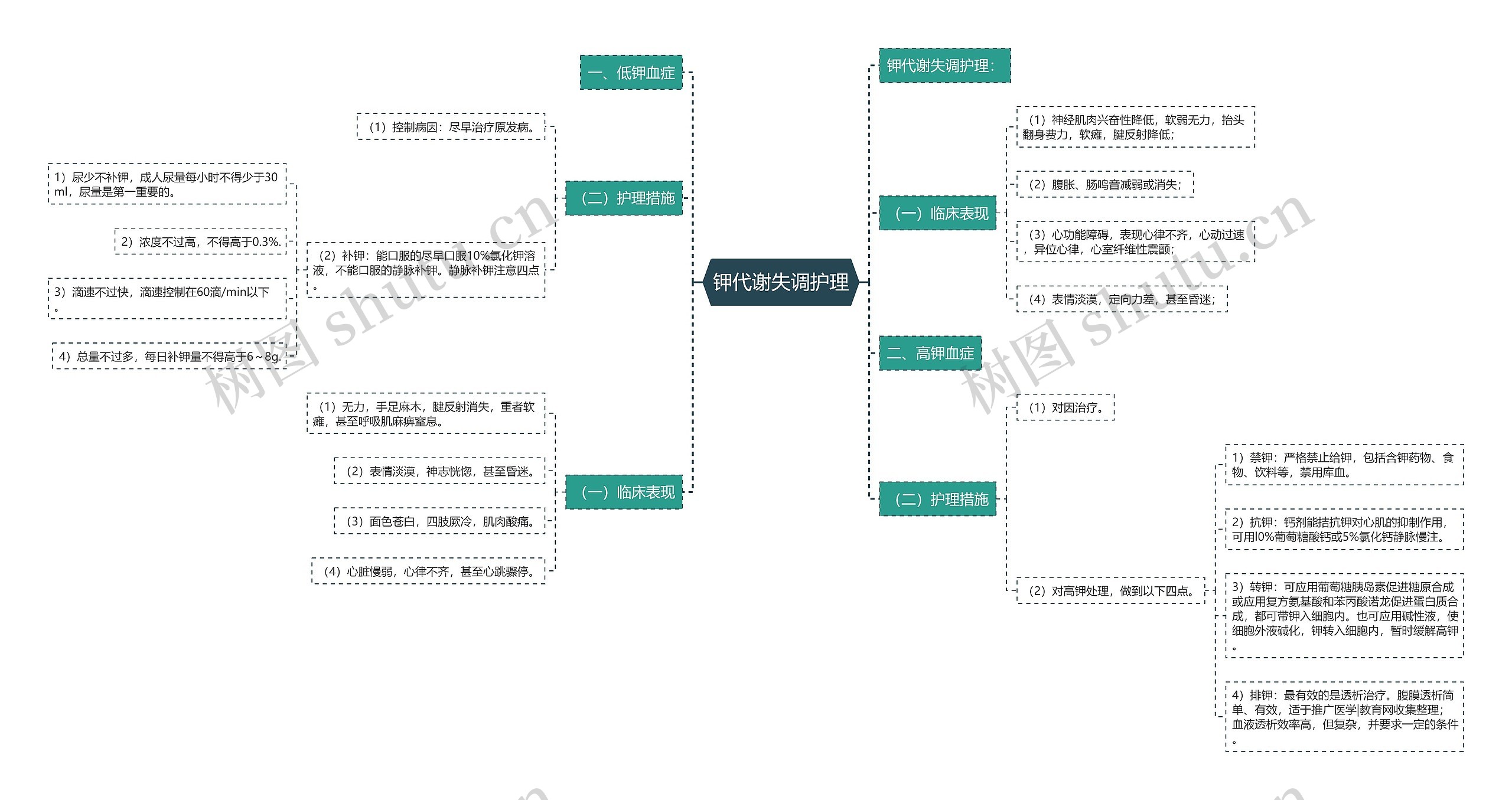 钾代谢失调护理思维导图