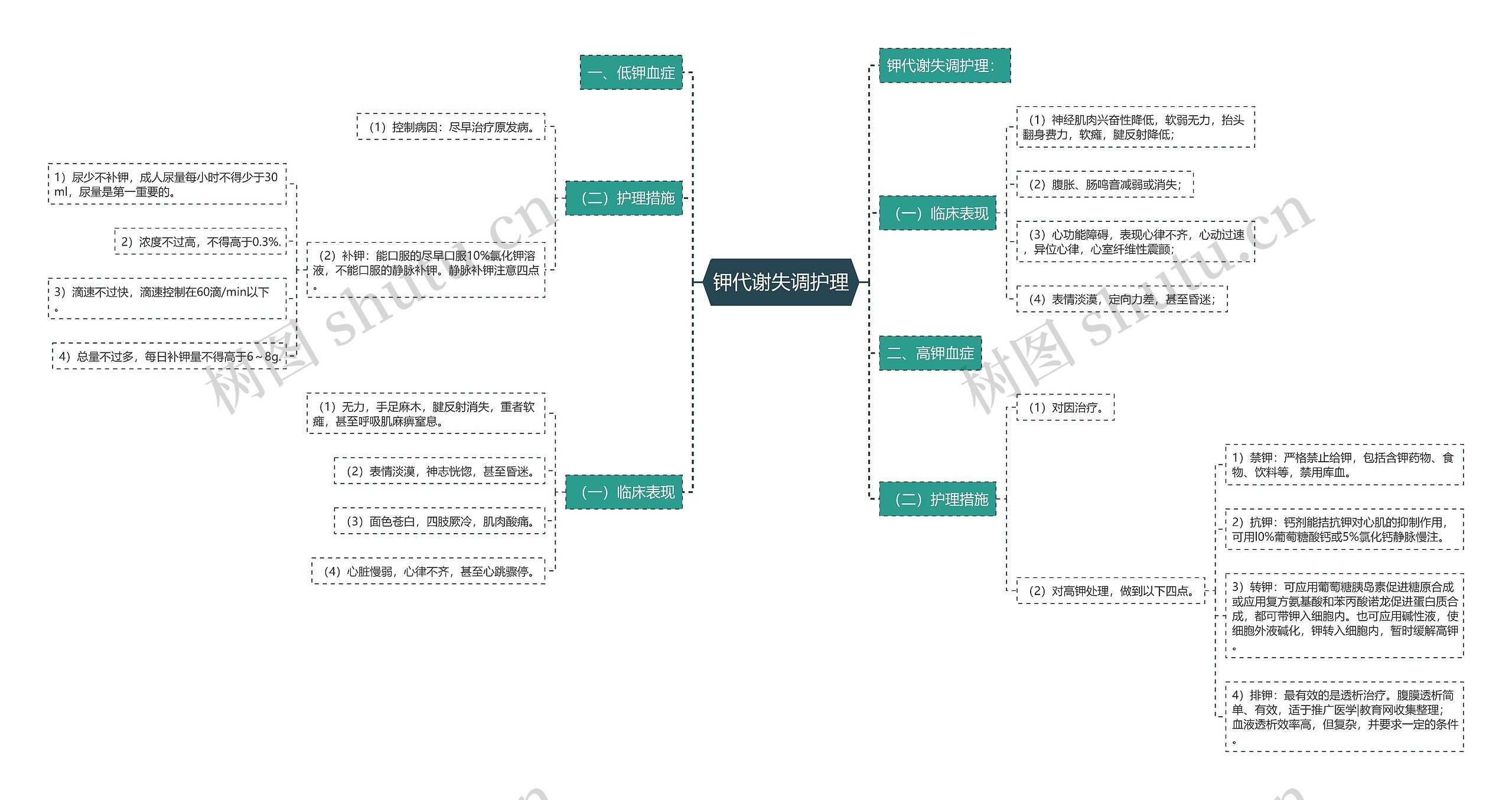 钾代谢失调护理 钾代谢失调护理