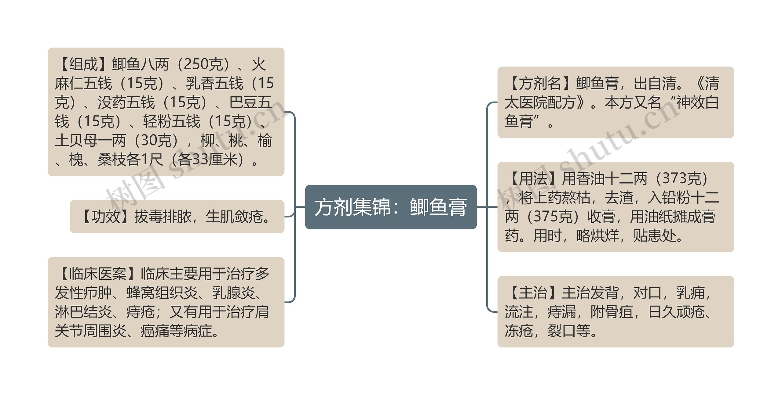 方剂集锦：鲫鱼膏思维导图