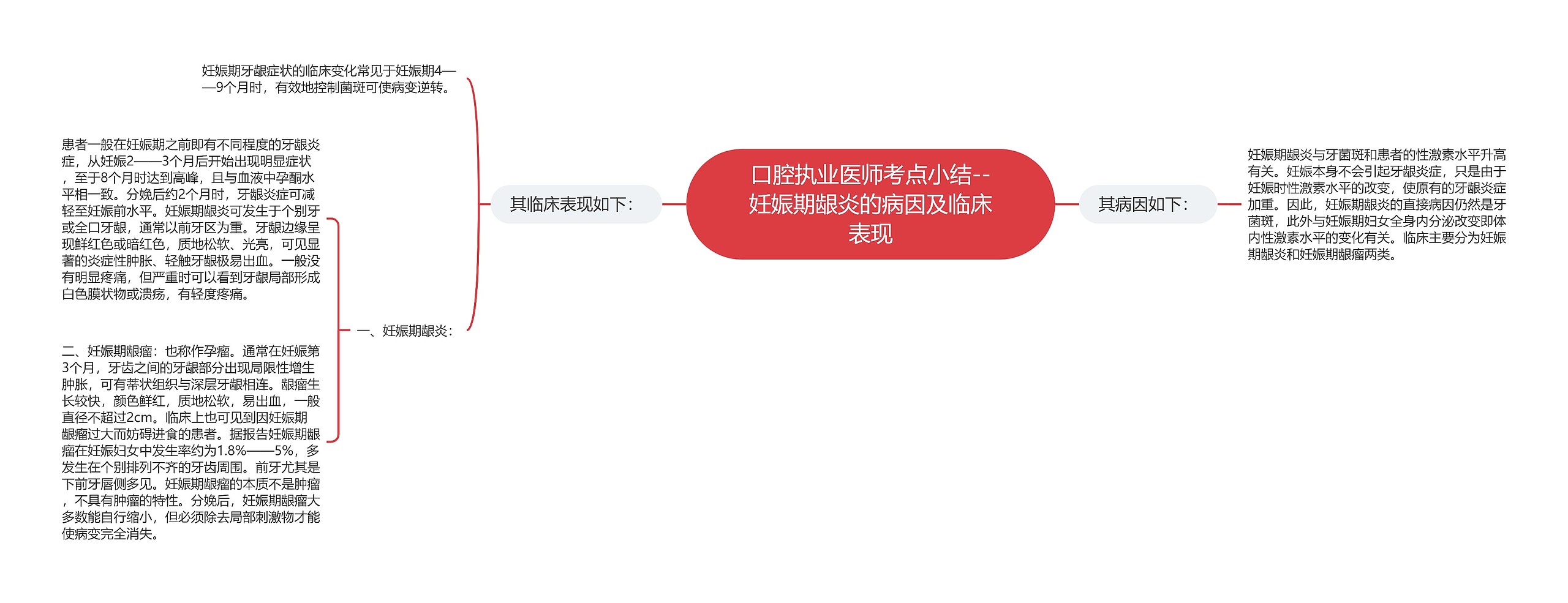 口腔执业医师考点小结--妊娠期龈炎的病因及临床表现思维导图