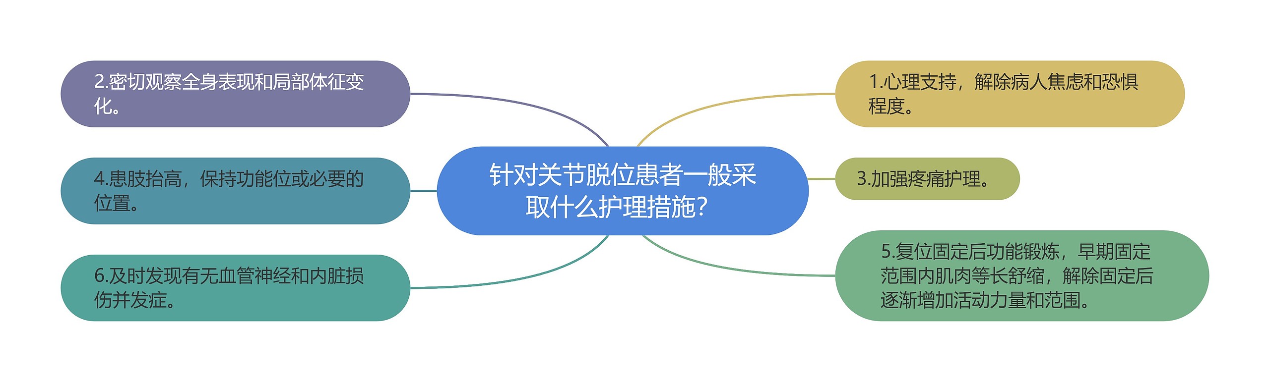 针对关节脱位患者一般采取什么护理措施？思维导图