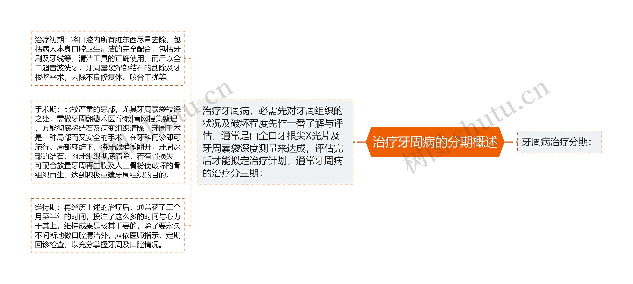治疗牙周病的分期概述 治疗牙周病的分期概述