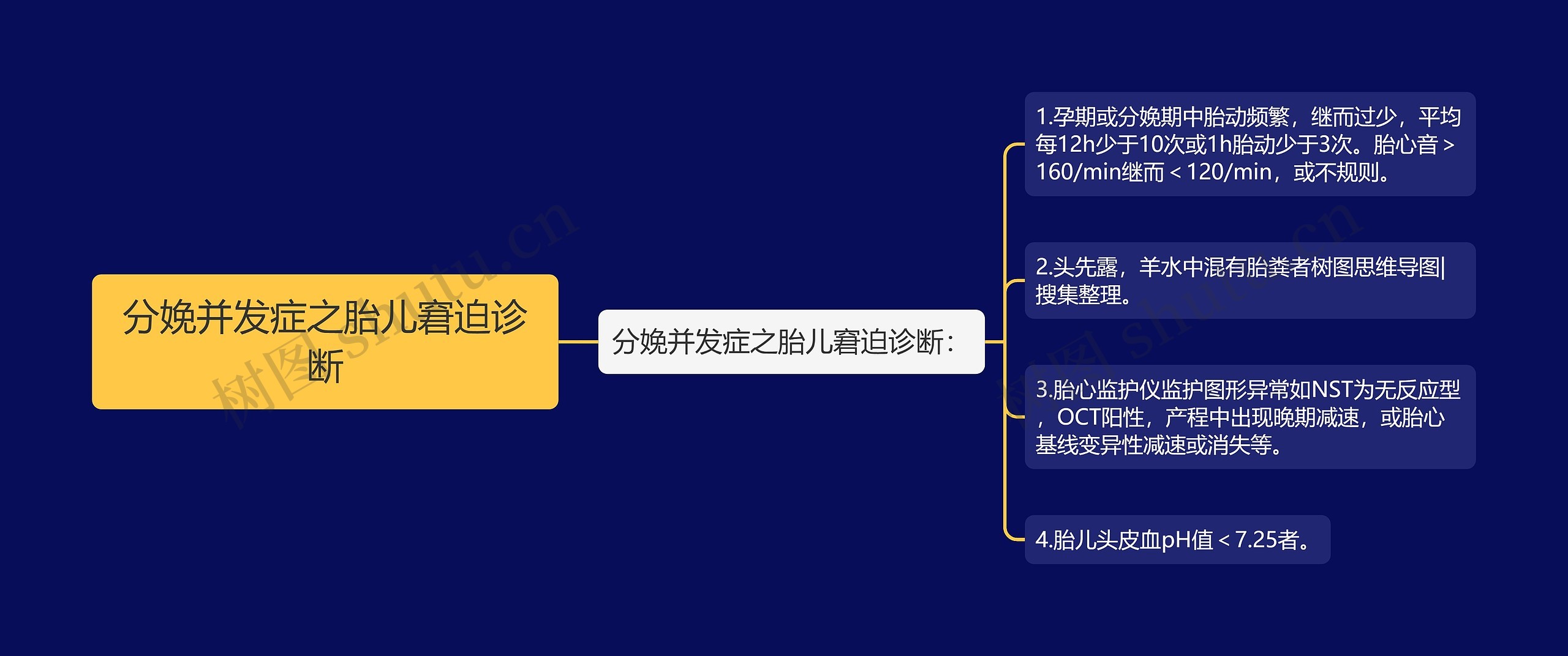 分娩并发症之胎儿窘迫诊断思维导图