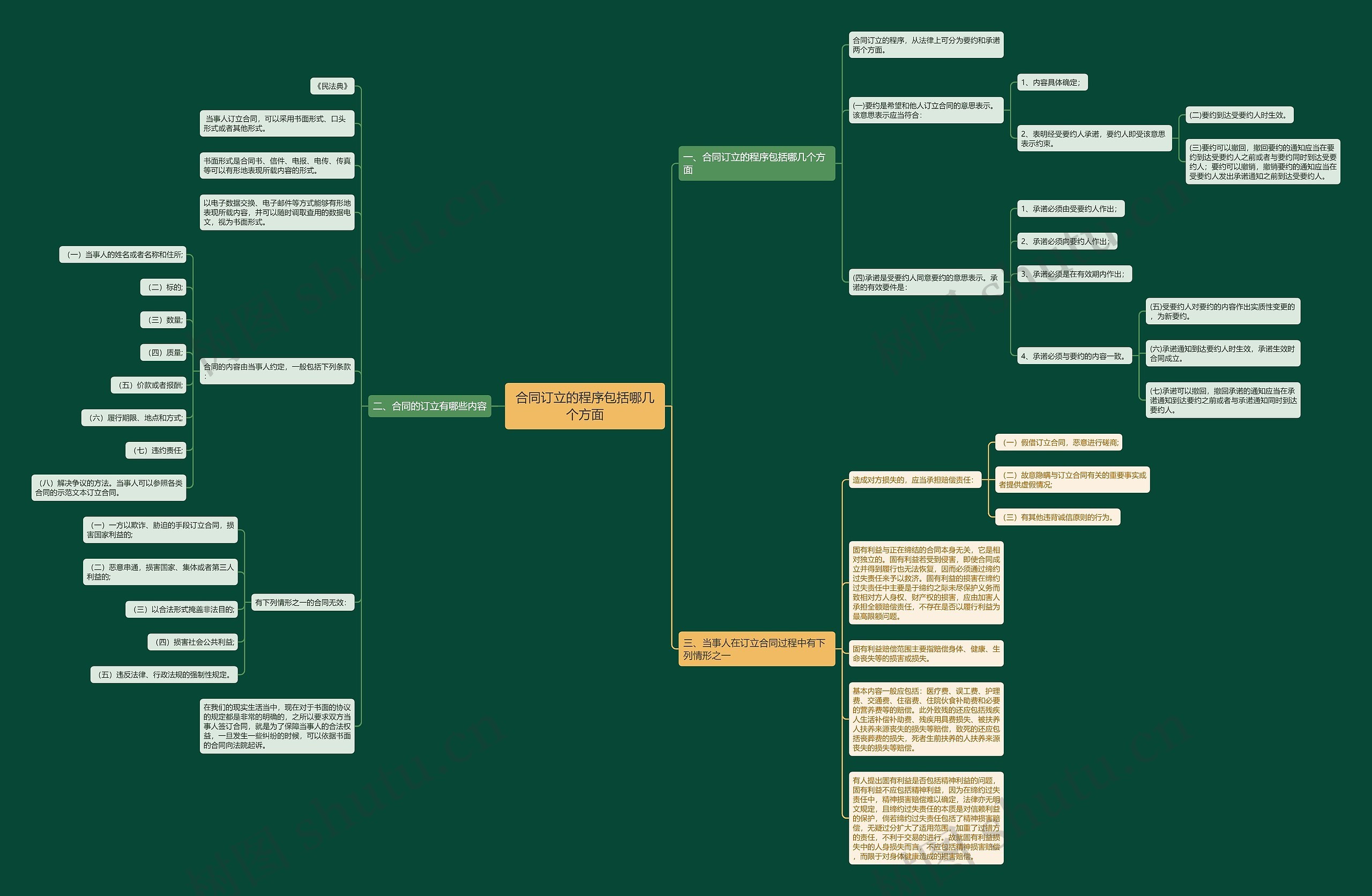 合同订立的程序包括哪几个方面思维导图
