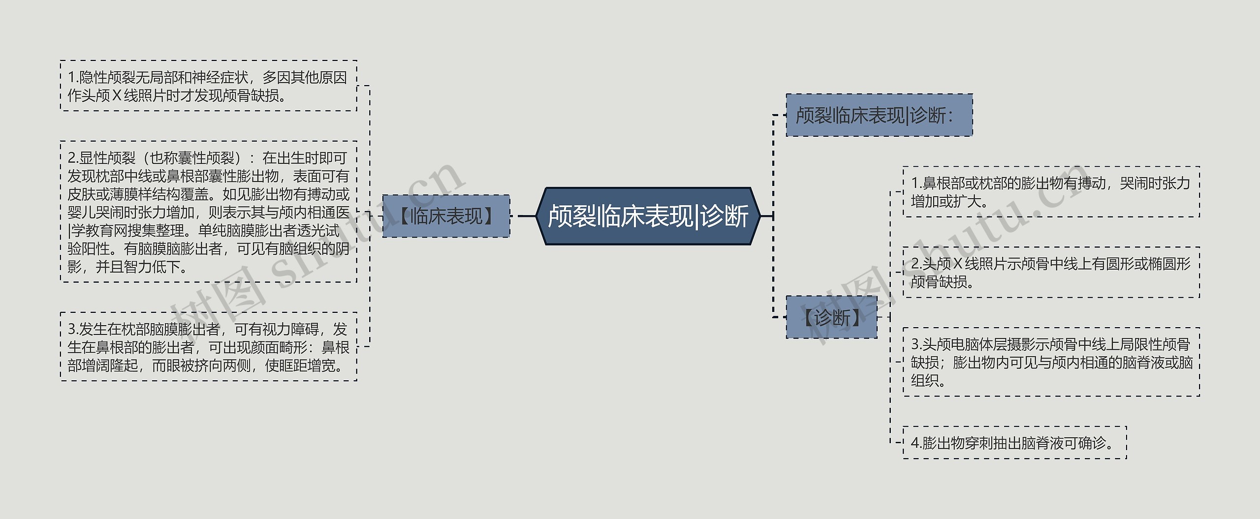 颅裂临床表现|诊断思维导图