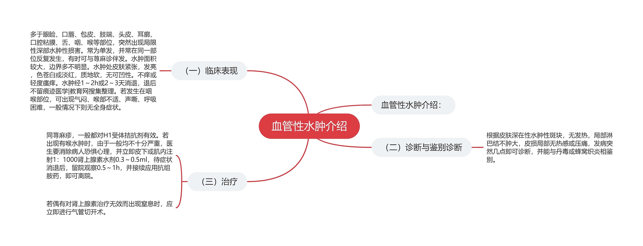 血管性水肿介绍思维导图