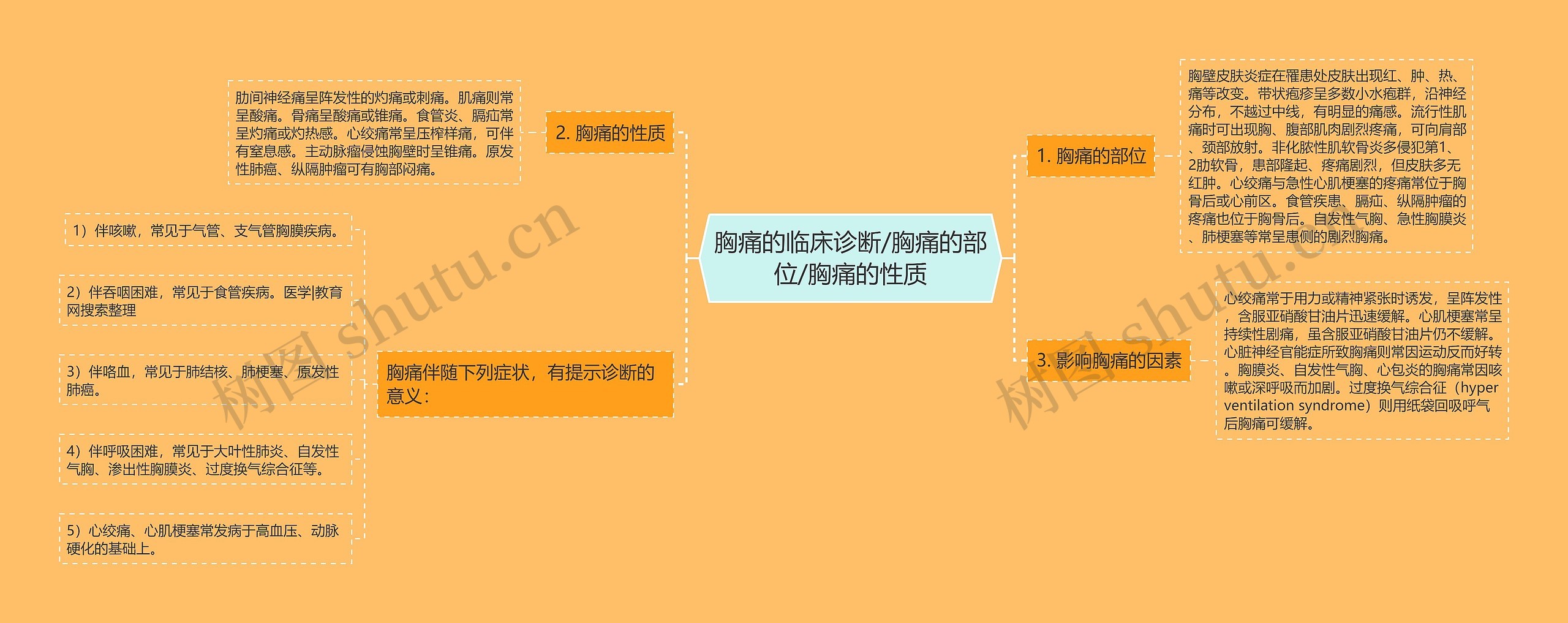胸痛的临床诊断/胸痛的部位/胸痛的性质 胸痛的临床诊断/胸痛的部位/胸痛的性质