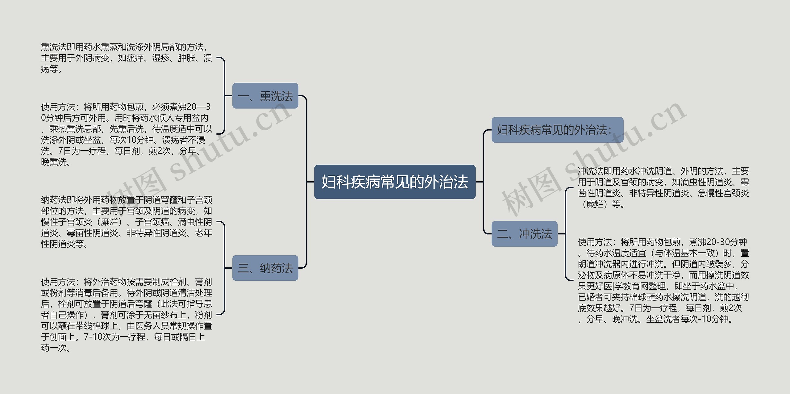 妇科疾病常见的外治法