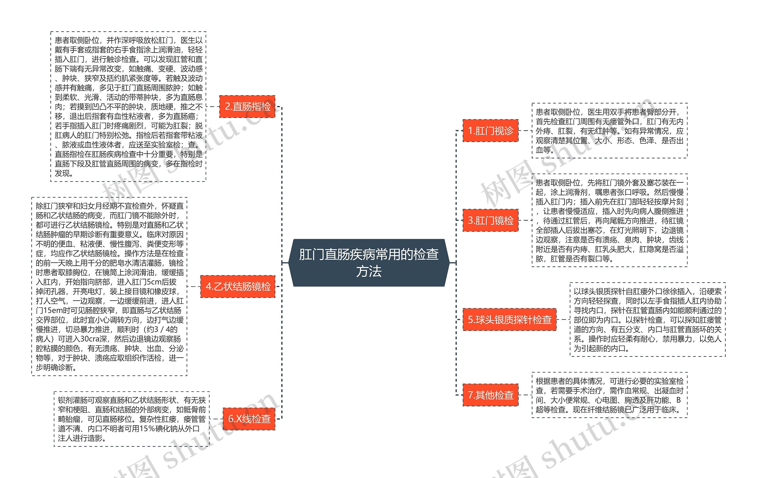 肛门直肠疾病常用的检查方法思维导图