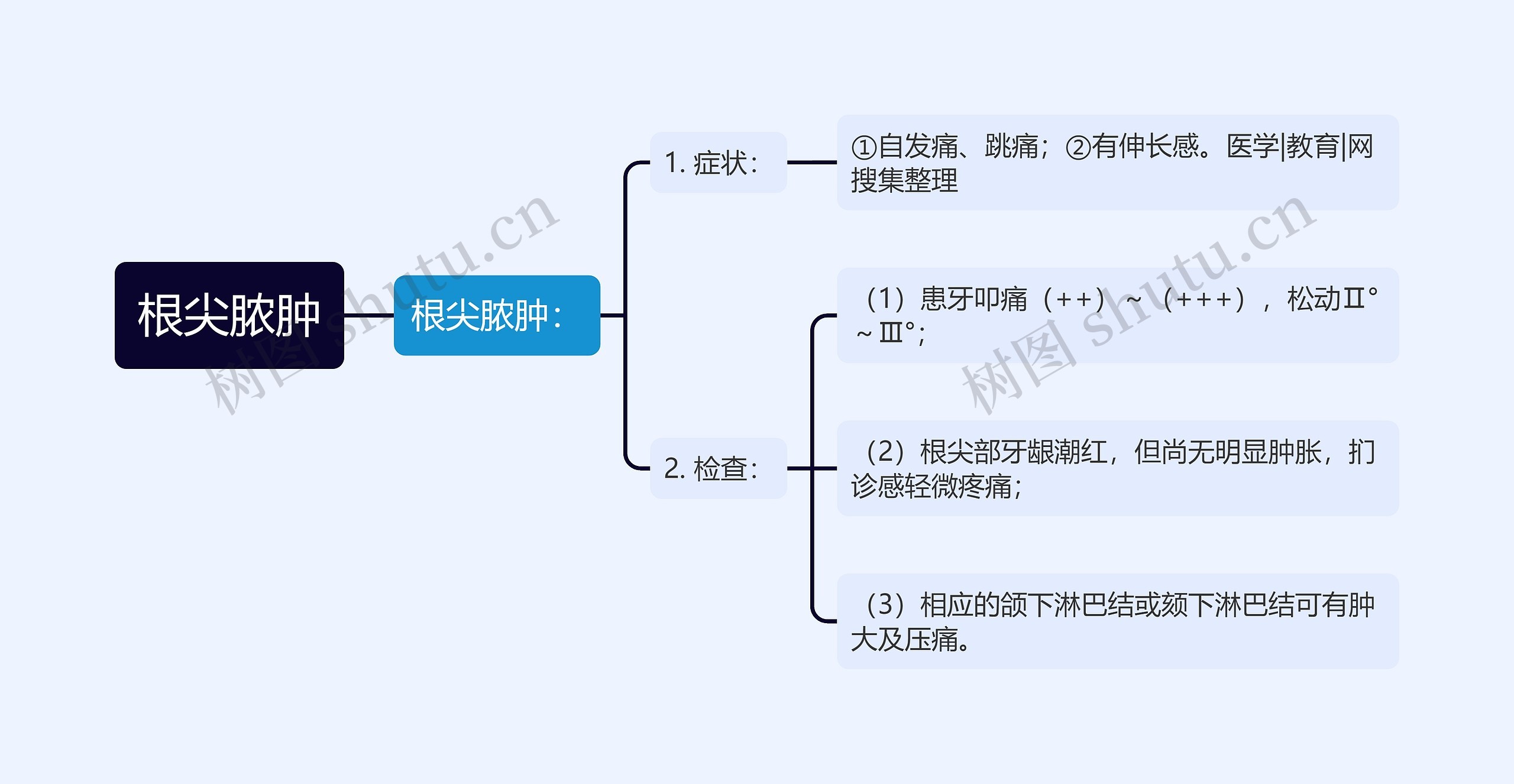 根尖脓肿思维导图