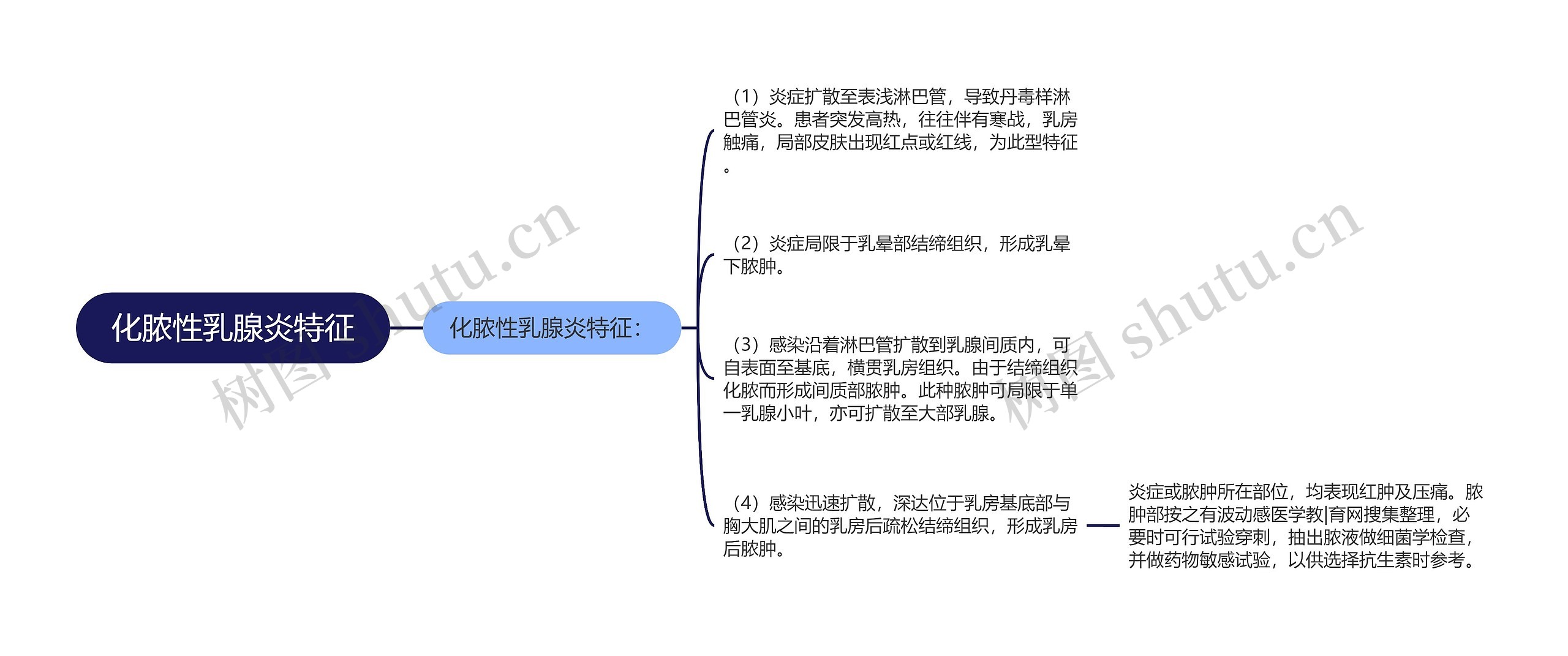 化脓性乳腺炎特征