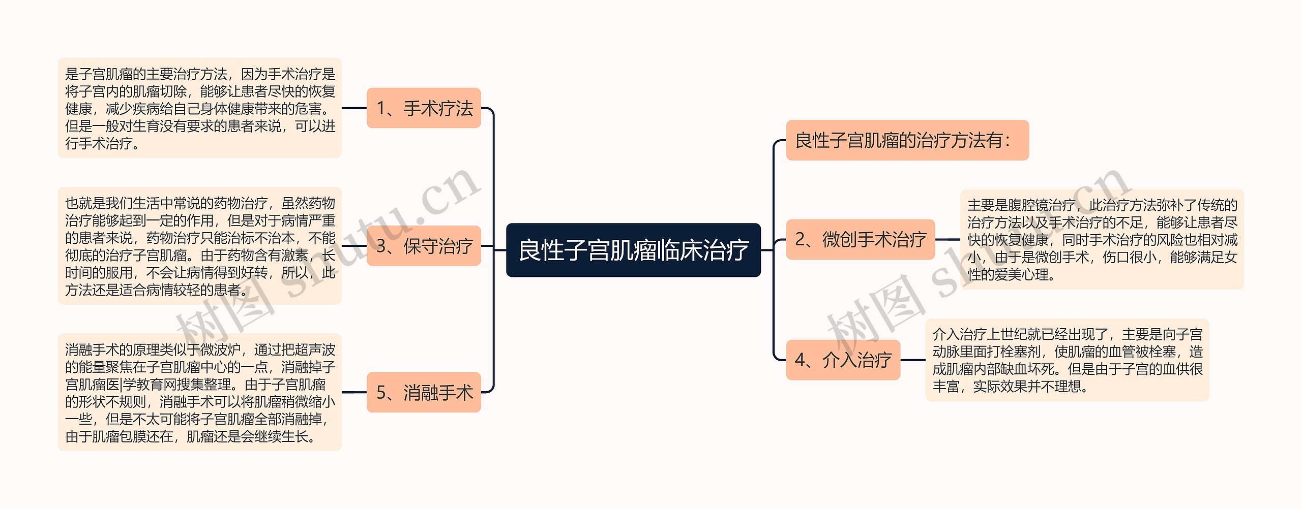 良性子宫肌瘤临床治疗