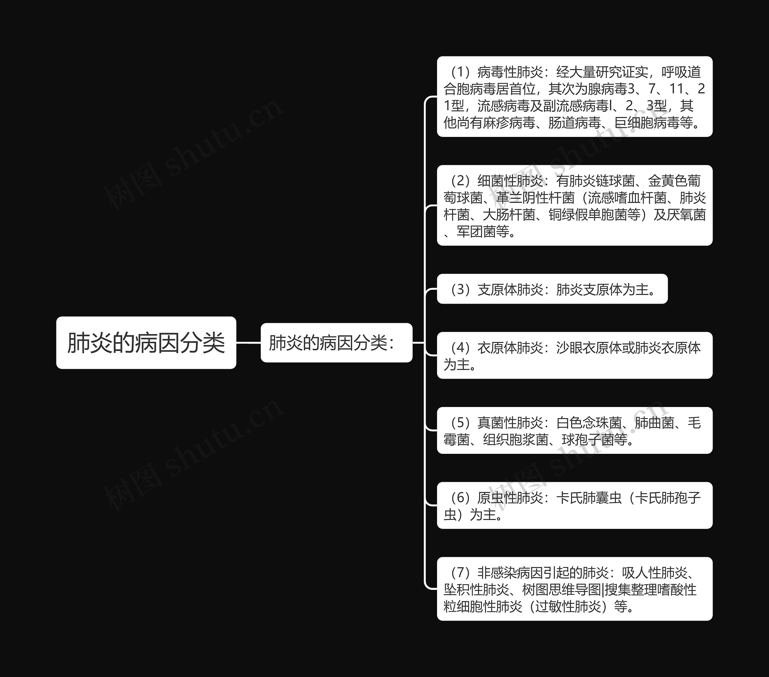 肺炎的病因分类思维导图