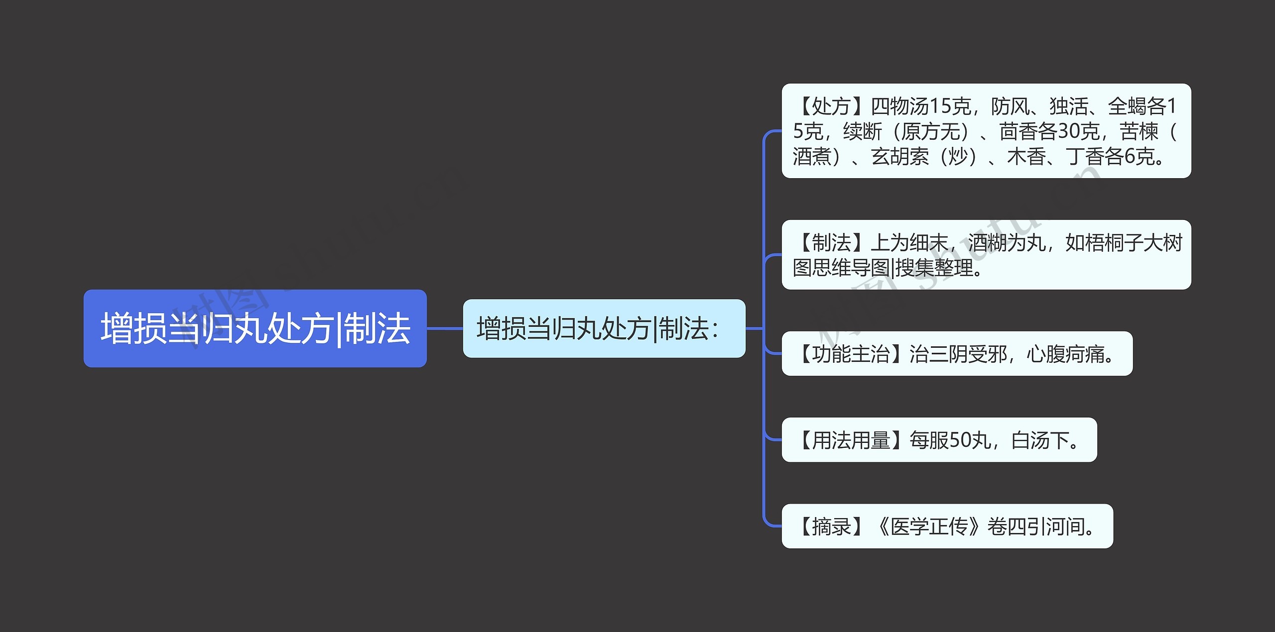 增损当归丸处方|制法