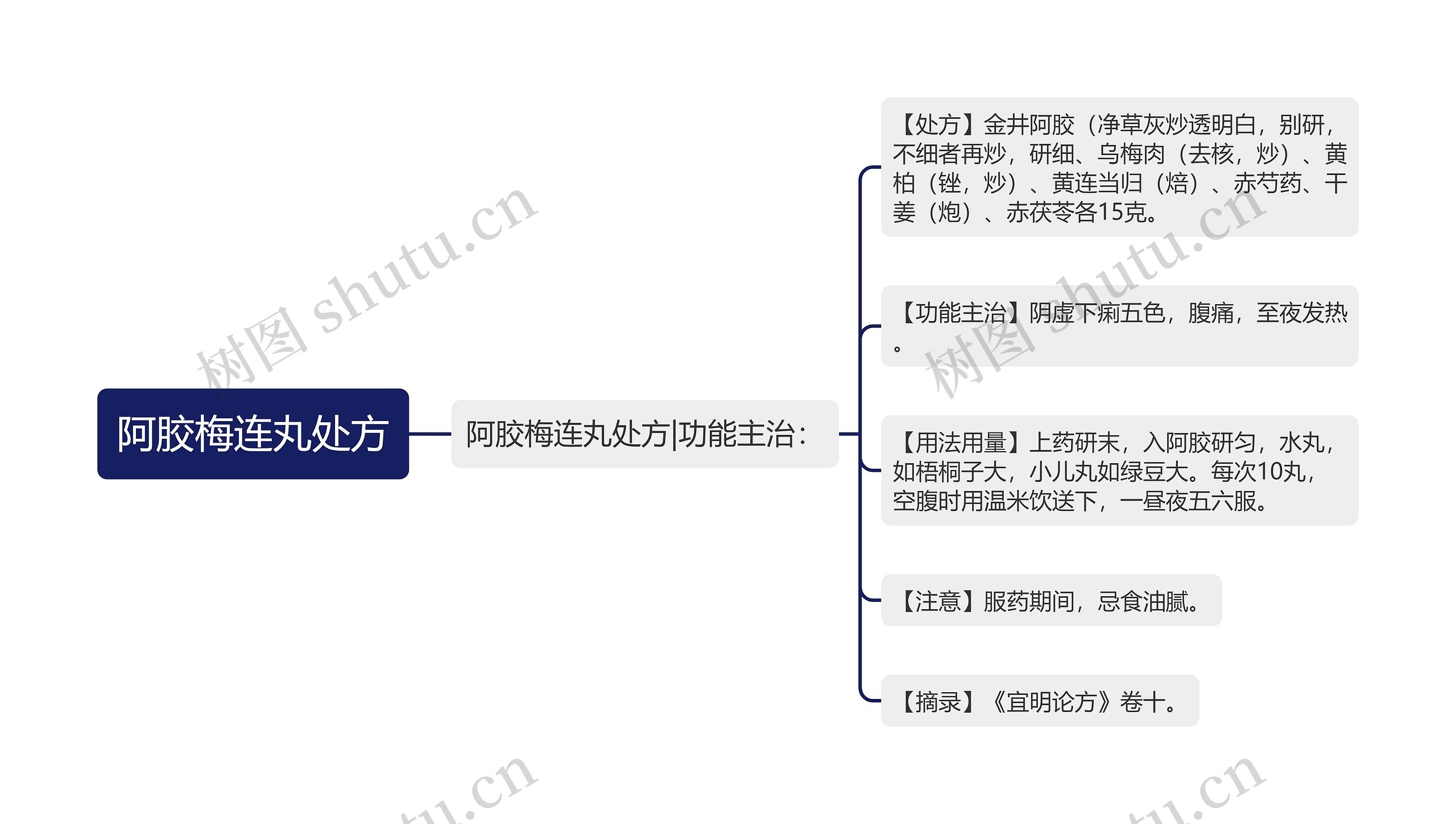 阿胶梅连丸处方思维导图