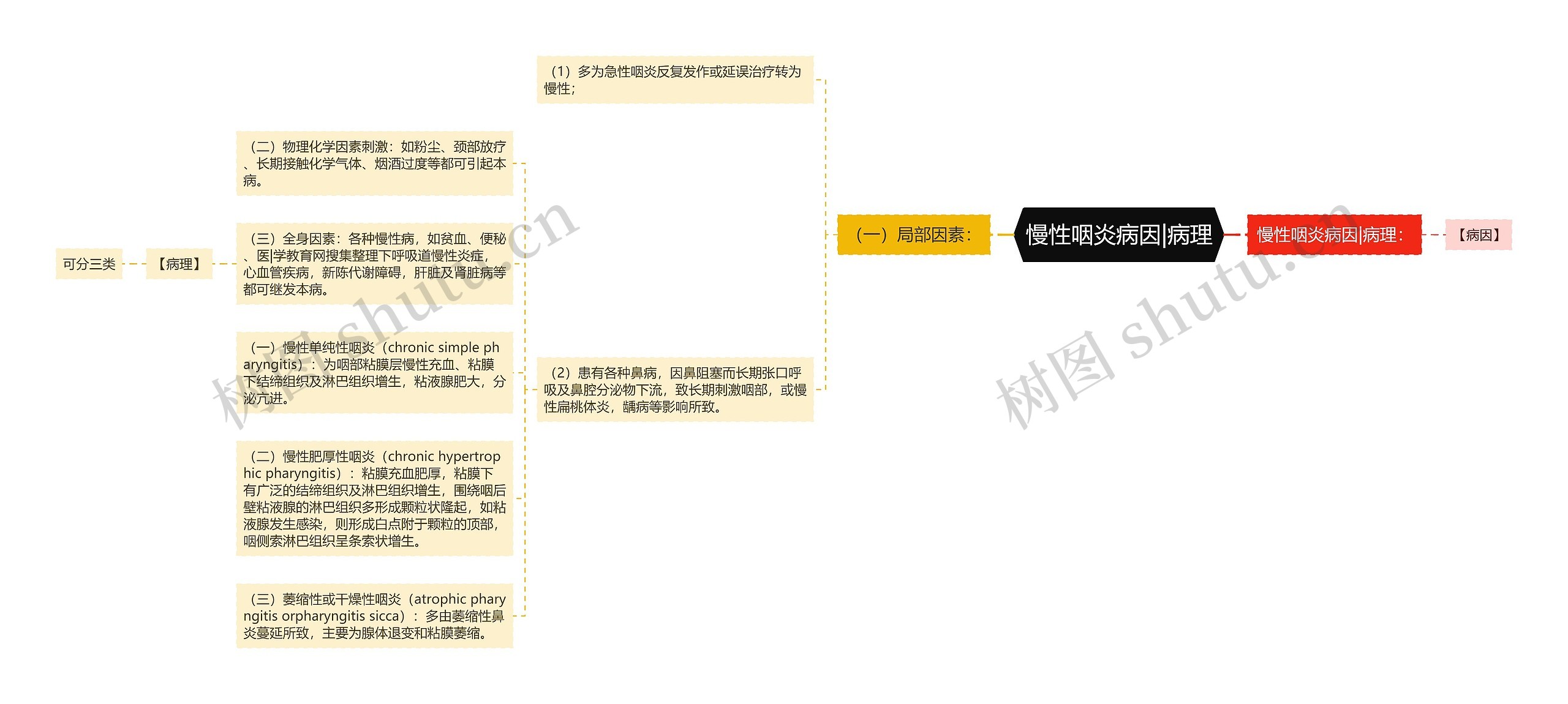 慢性咽炎病因|病理 慢性咽炎病因|病理