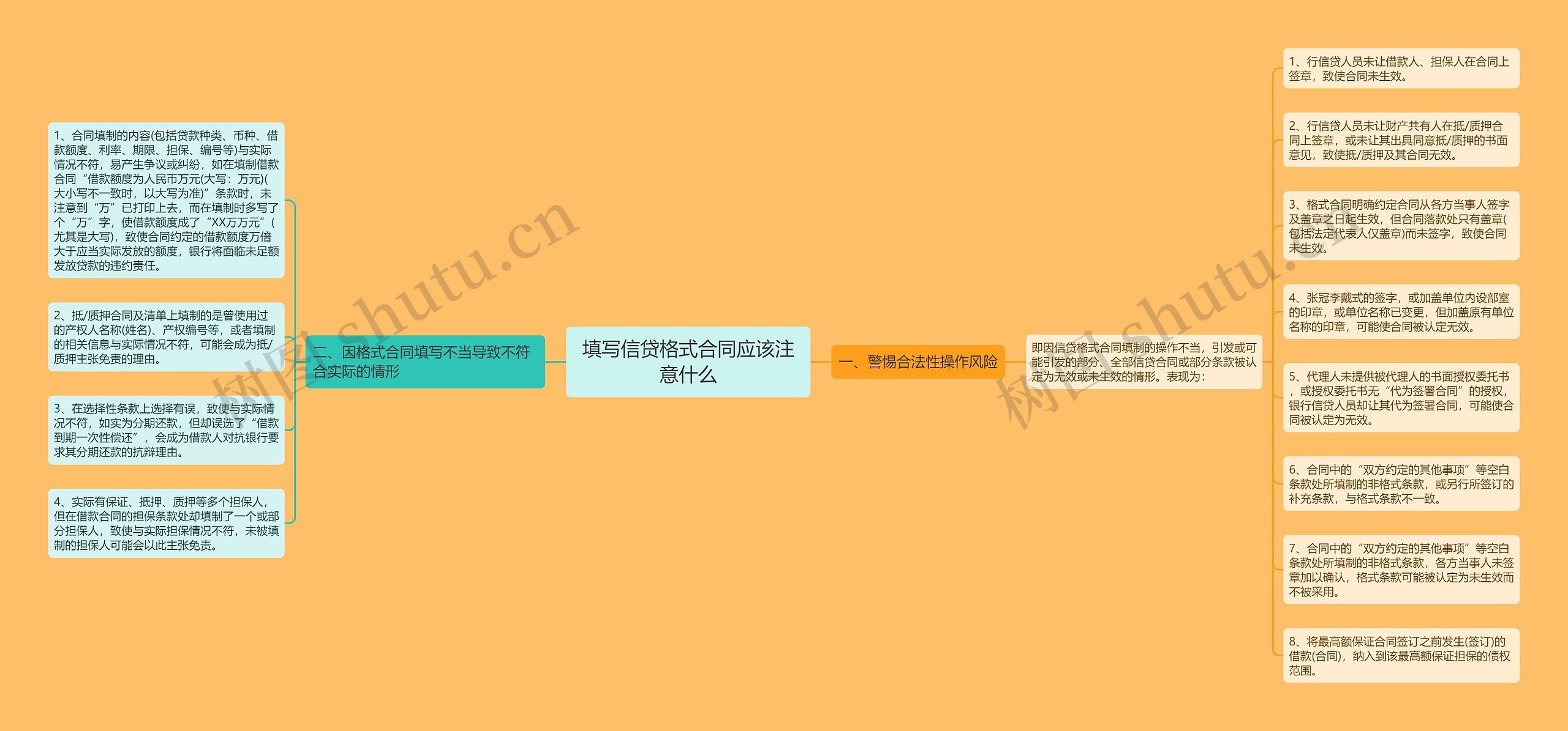 填写信贷格式合同应该注意什么思维导图