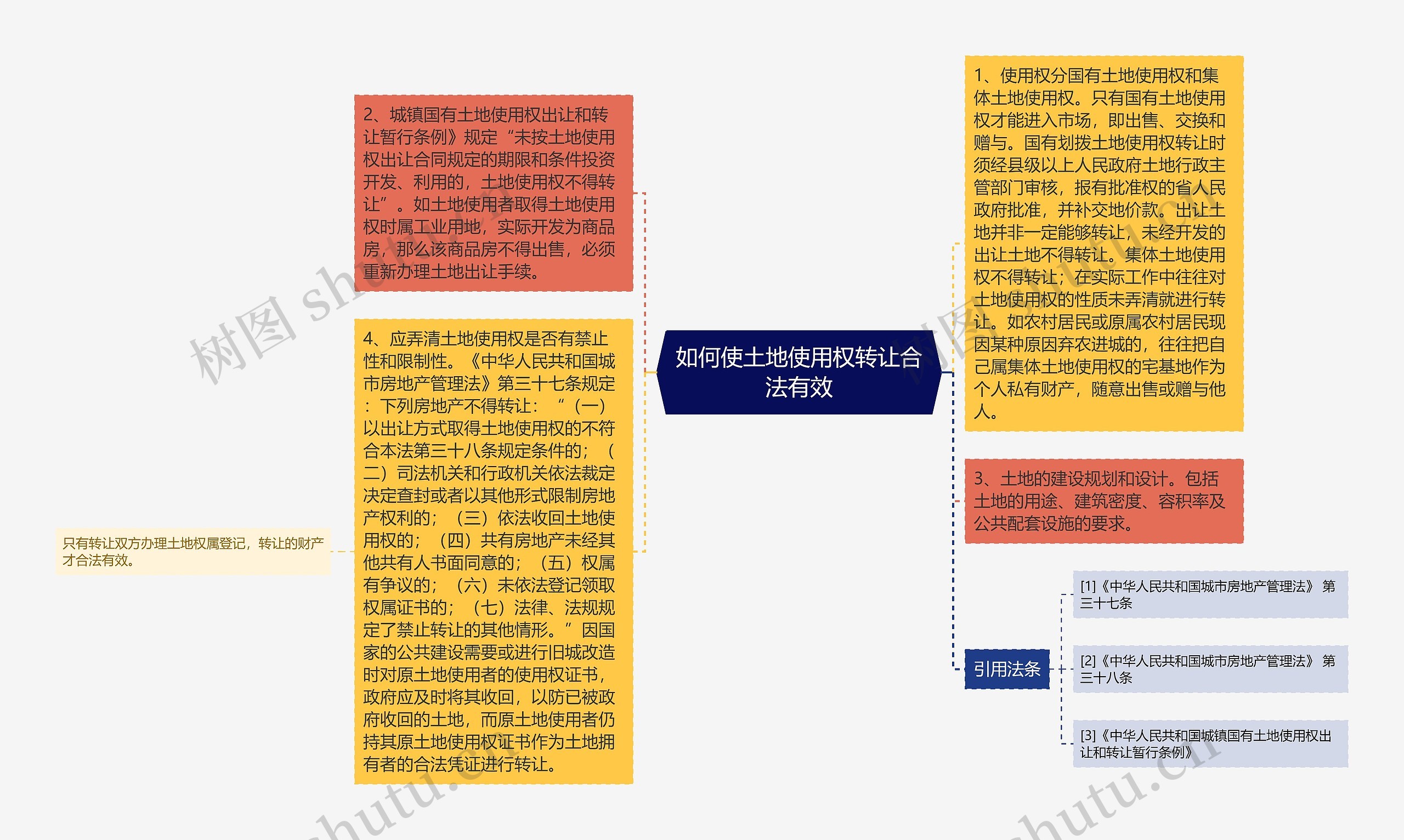 如何使土地使用权转让合法有效思维导图