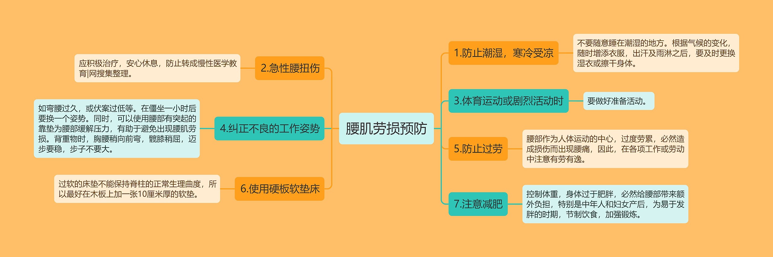 腰肌劳损预防思维导图