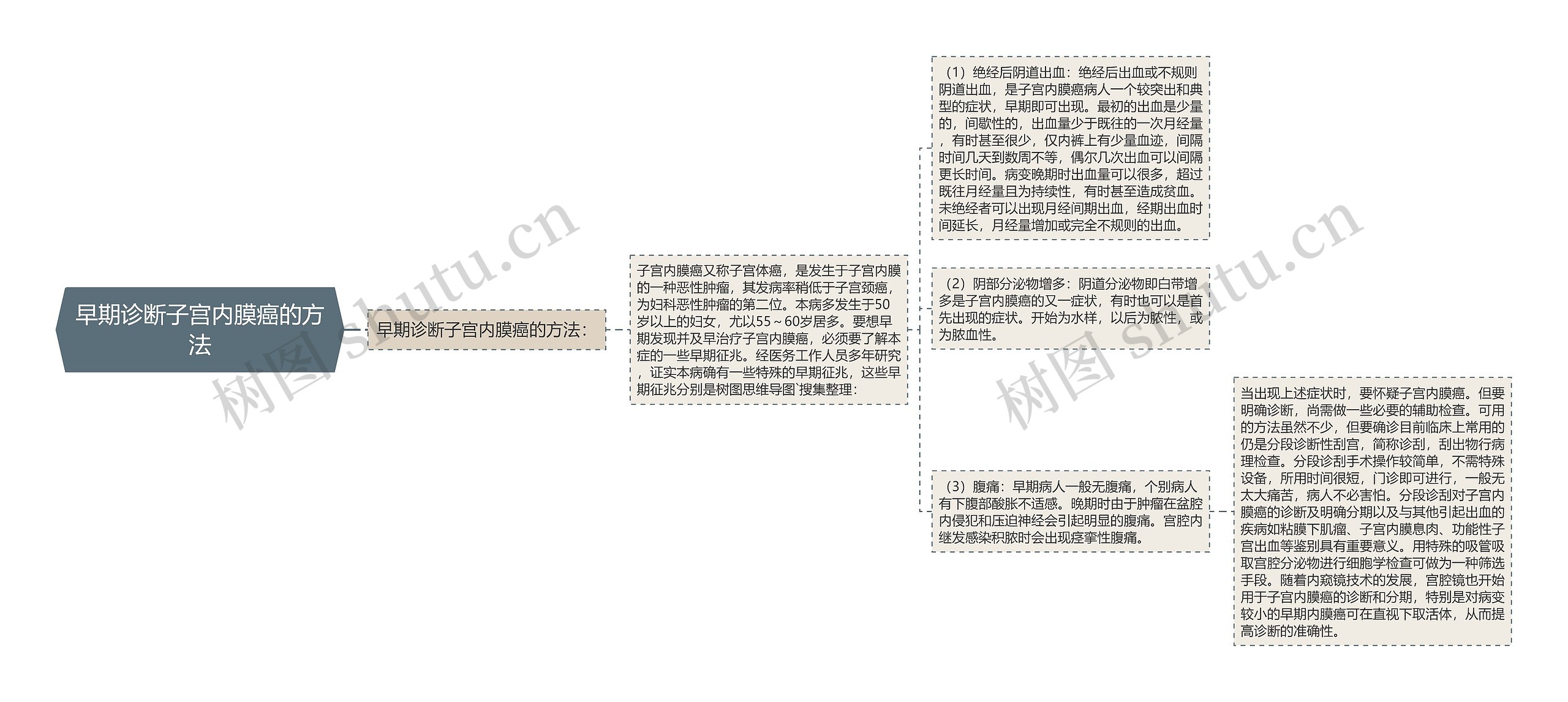 早期诊断子宫内膜癌的方法 早期诊断子宫内膜癌的方法